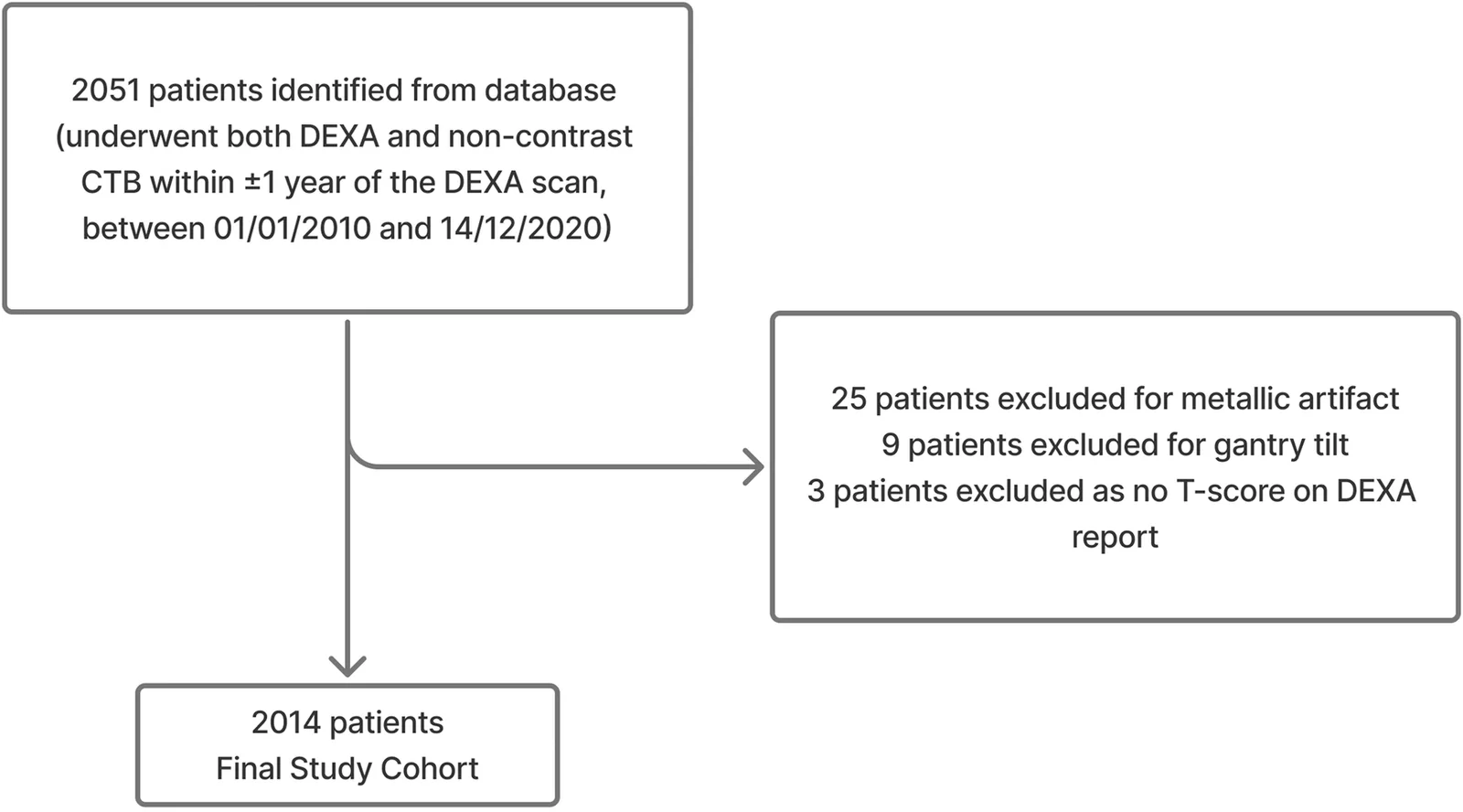 Figure 1. Flow diagram of patient cohort selection.