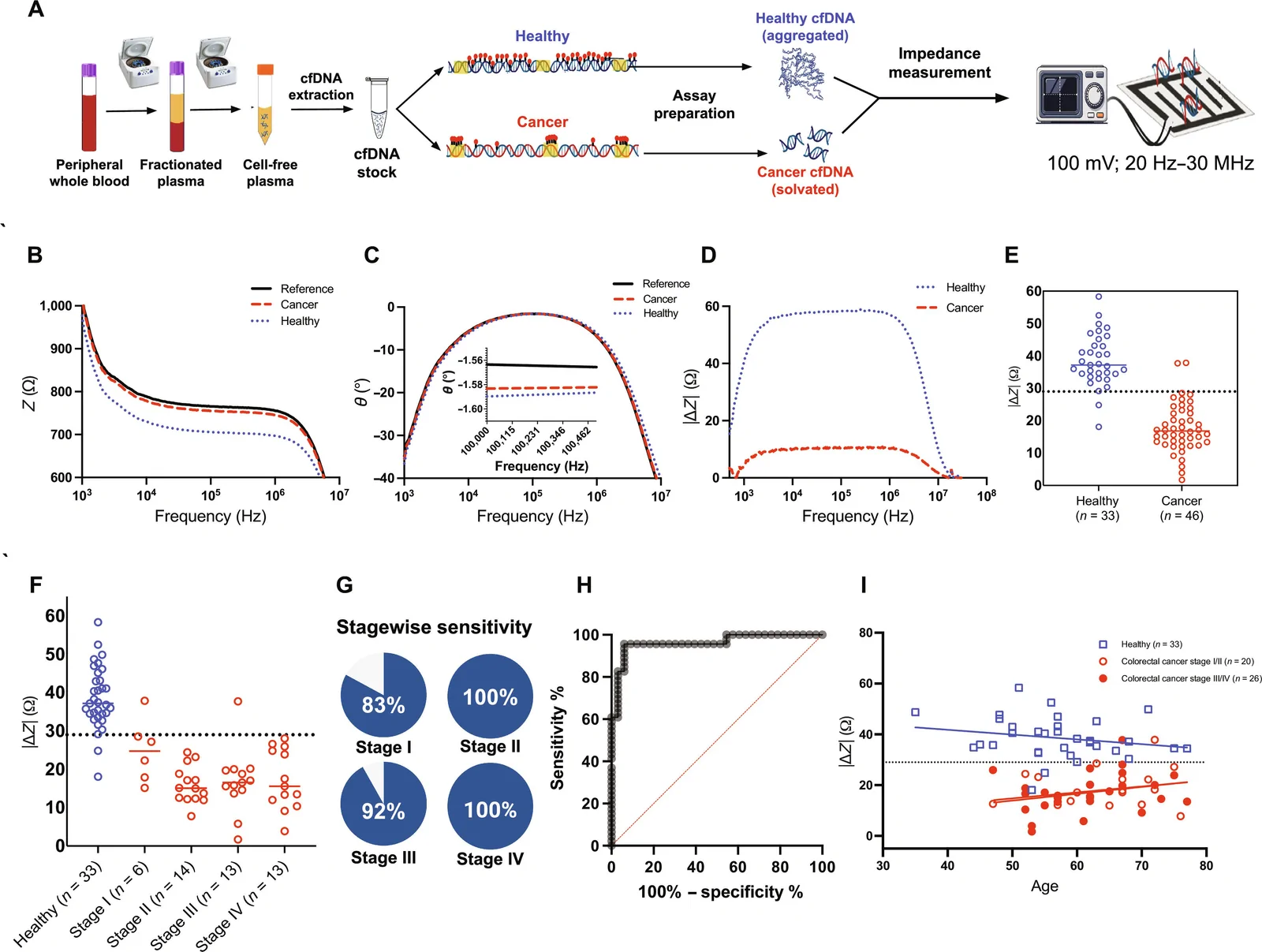 Fig. 1. Performance of Asima Rev evaluated in patients with colorectal cancer (CRC) (n = 46) and healthy individuals (n = 33).