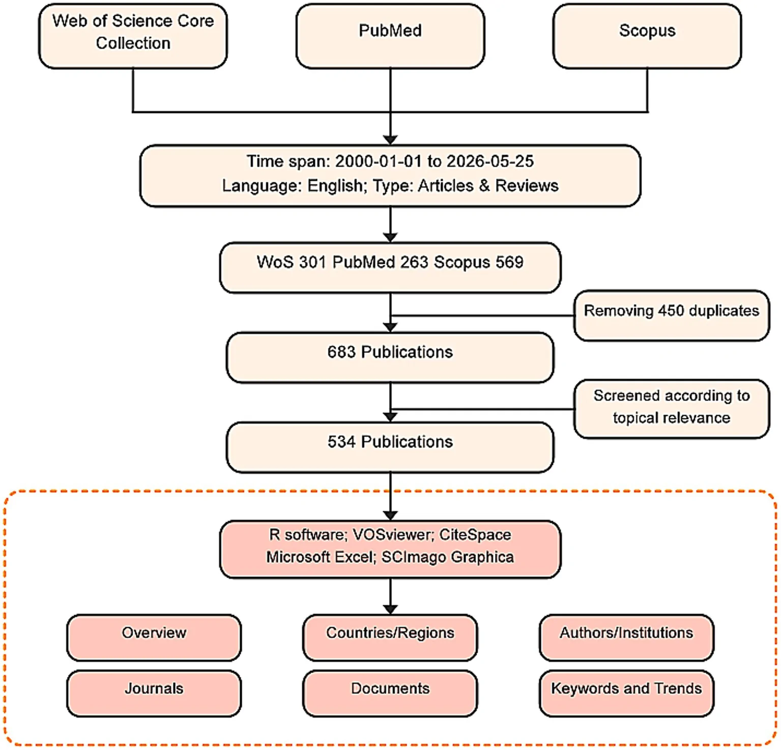 Figure 1. Study selection and bibliometric analysis workflow.