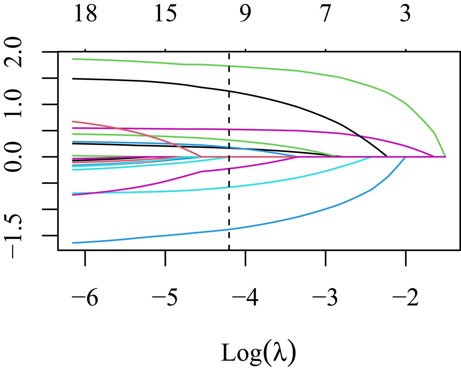 Figure 1. LASSO regression coefficient path diagram.