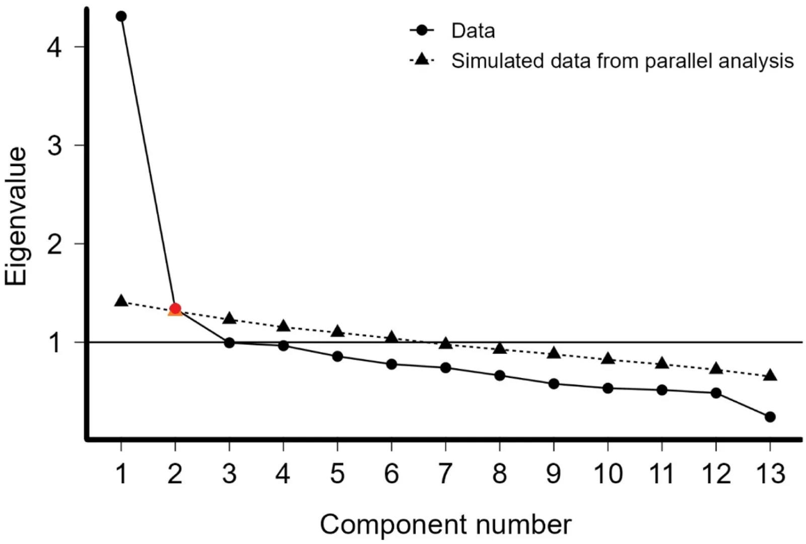 Figure 1. The scree plot of exploratory factor analysis and parallel analysis