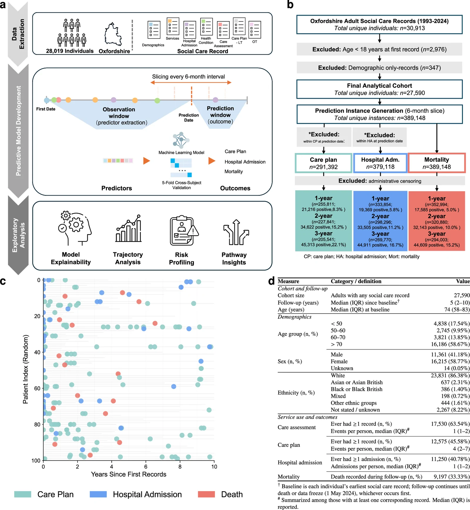 Fig. 1. Overview of the Oxfordshire adult social care dataset and study design.