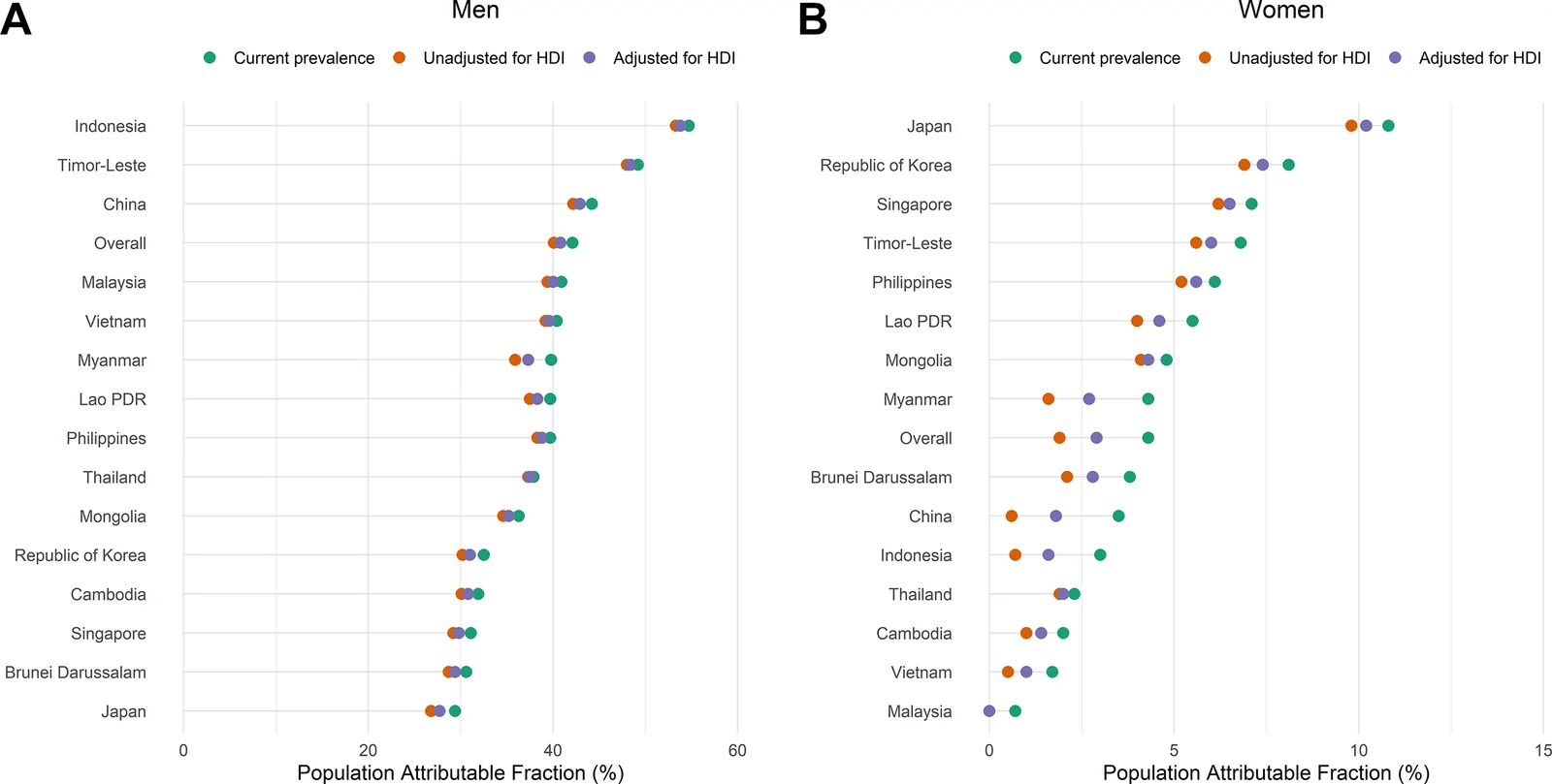 Fig. 1. Population attributable fraction (PAF) of cancer with current prevalence of tobacco smoking, and prevalence of tobacco smoking with highest implementation of MPOWER measures with and without…