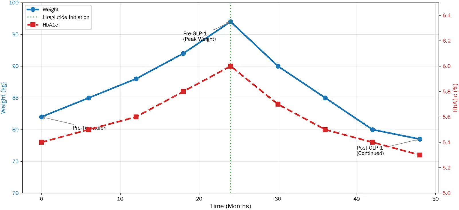 Figure 1. Trend in Body Weight and HbA1c Over Time: A line graph depicting time on the x-axis (0 to 36 months) and two y-axes: Weight (kg) on the left and HbA1c (%) on the right.