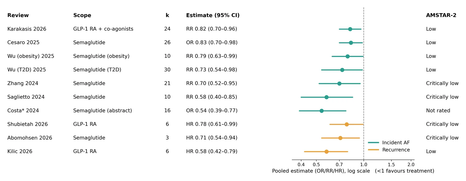 Figure 1. Forest-of-forests of reported pooled estimates across the included meta-analyses.