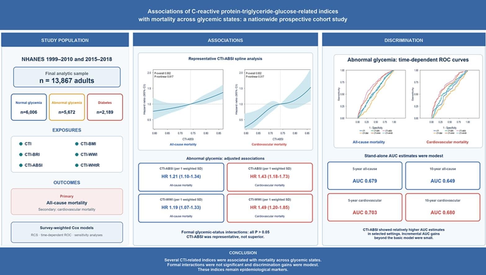 Graphical abstract from Diabetes Research and Clinical Practice