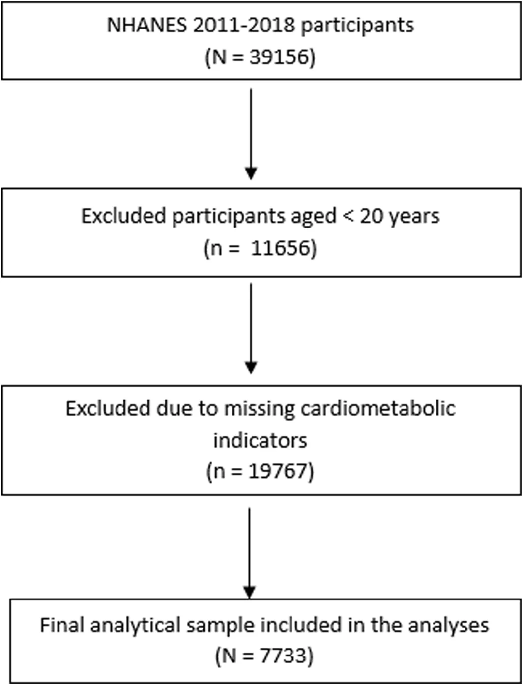 Figure 1. Flow diagram of the selection of participants.