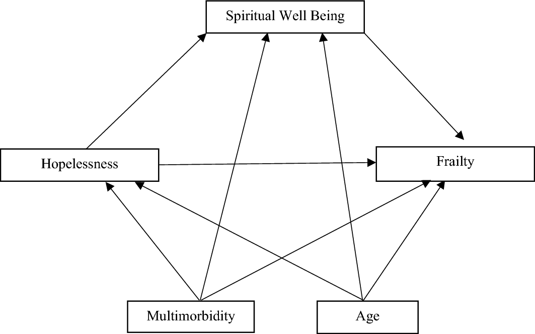 Figure 1 from Journal of Religion and Health