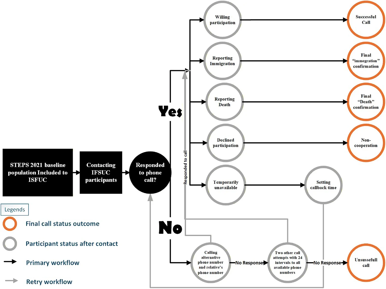 Fig 1. Study flowchart. Abbreviations: STEPS: STEPwise approach to NCD risk factor surveillance; ISFUC: IRAN-STEPS Follow-Up Cohort.