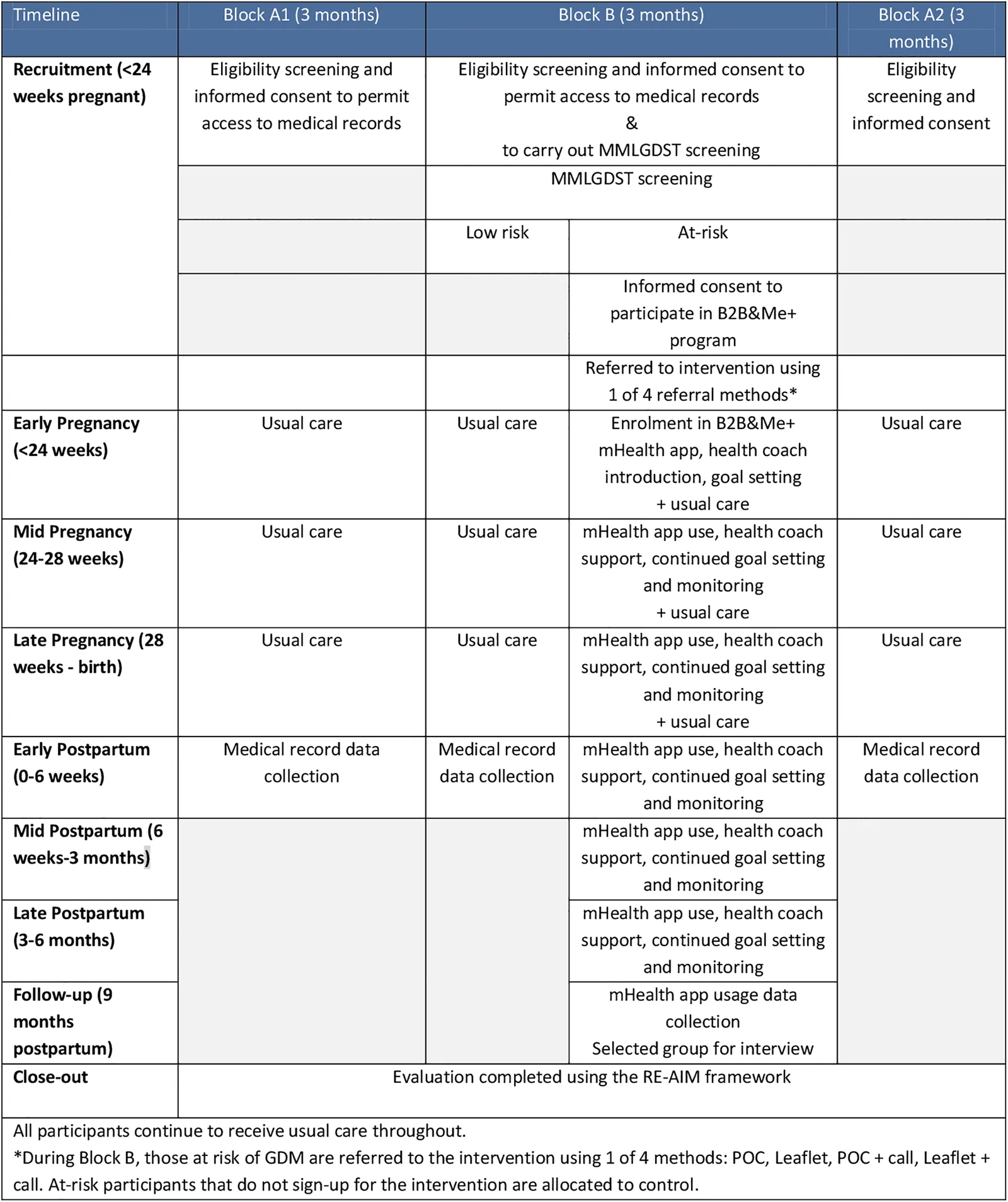 Fig 1. Adapted SPIRIT 2025 schedule of enrolment, intervention and evaluation.