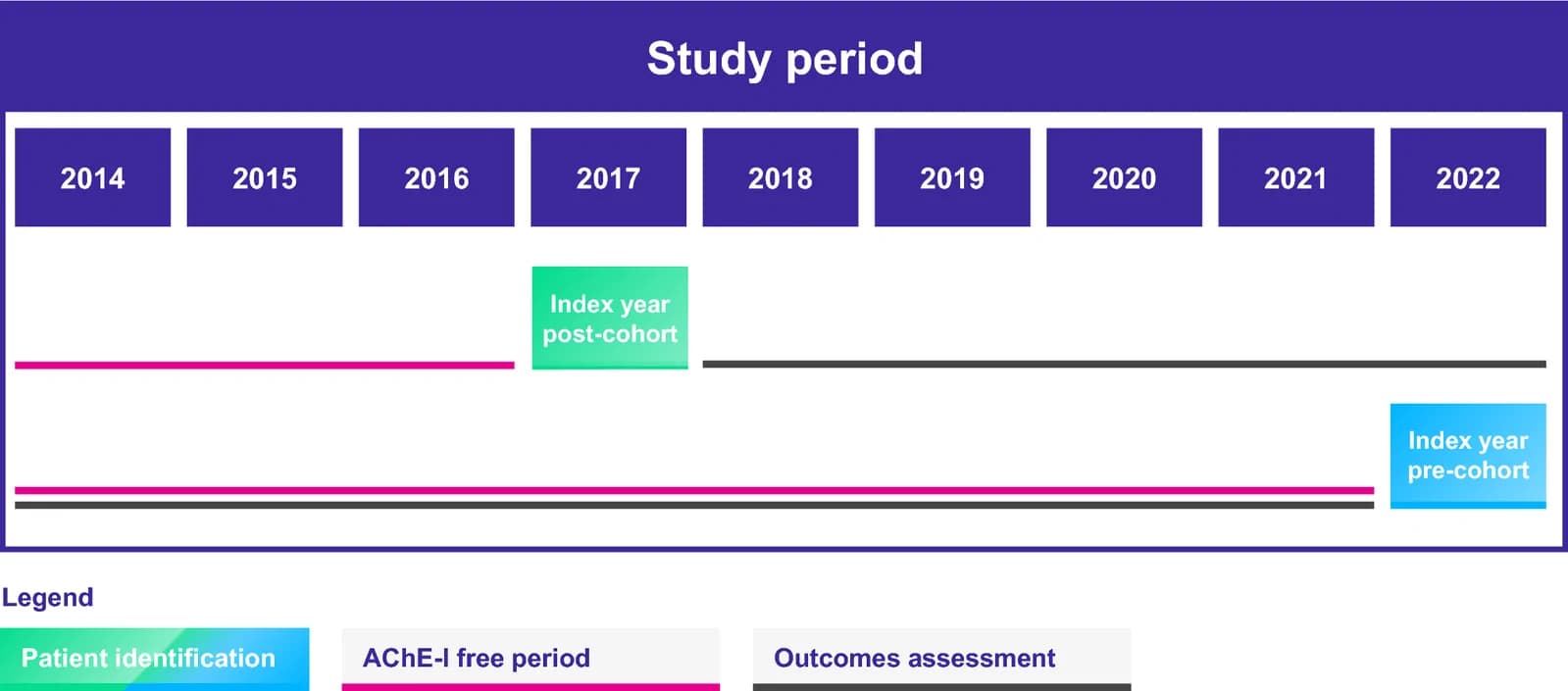 Study design. This figure displays the observation periods for the pre‑ and post‑acetylcholinesterase inhibitor (AChE-I) initiator cohorts, showing the observation windows for the pre-cohort (up to…