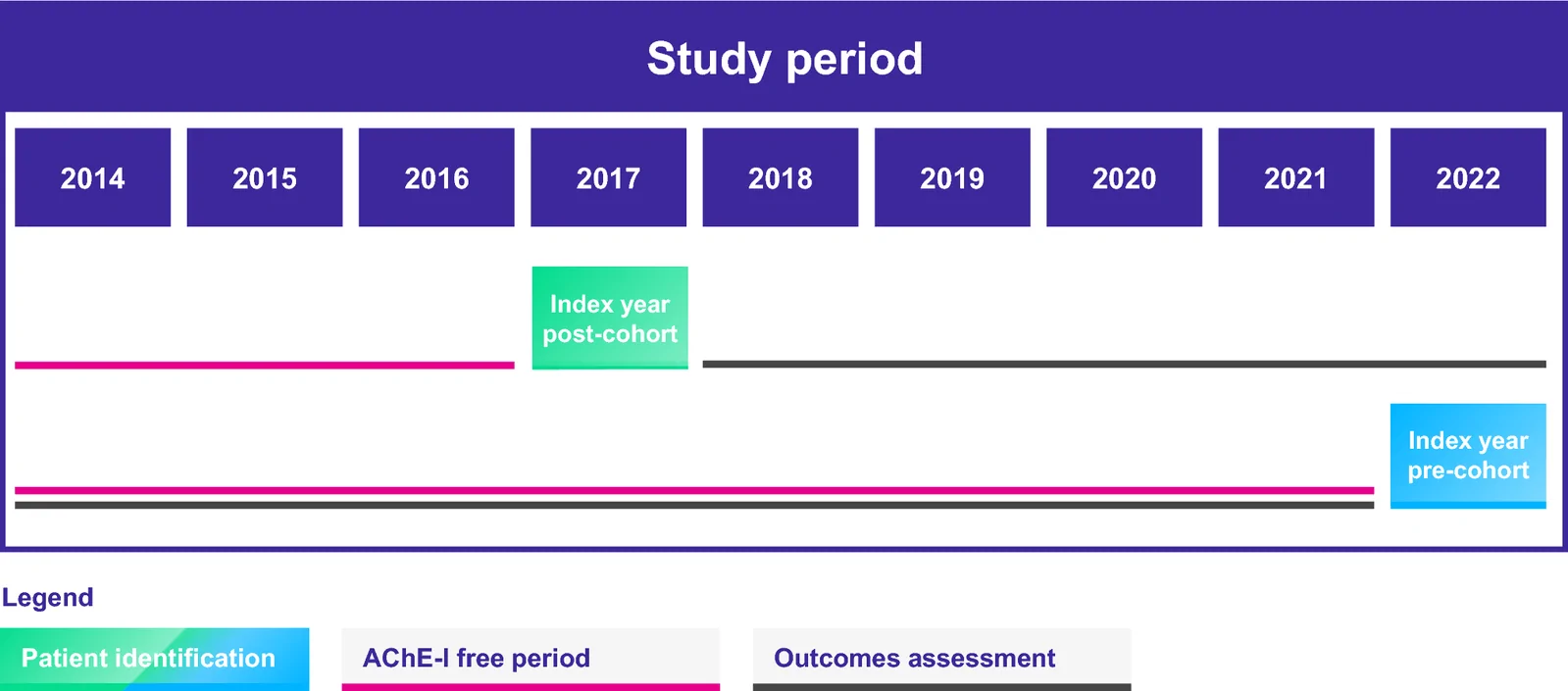 Fig. 1. Study design. This figure displays the observation periods for the pre‑ and post‑acetylcholinesterase inhibitor (AChE-I) initiator cohorts, showing the observation windows for the pre-cohort (up to…