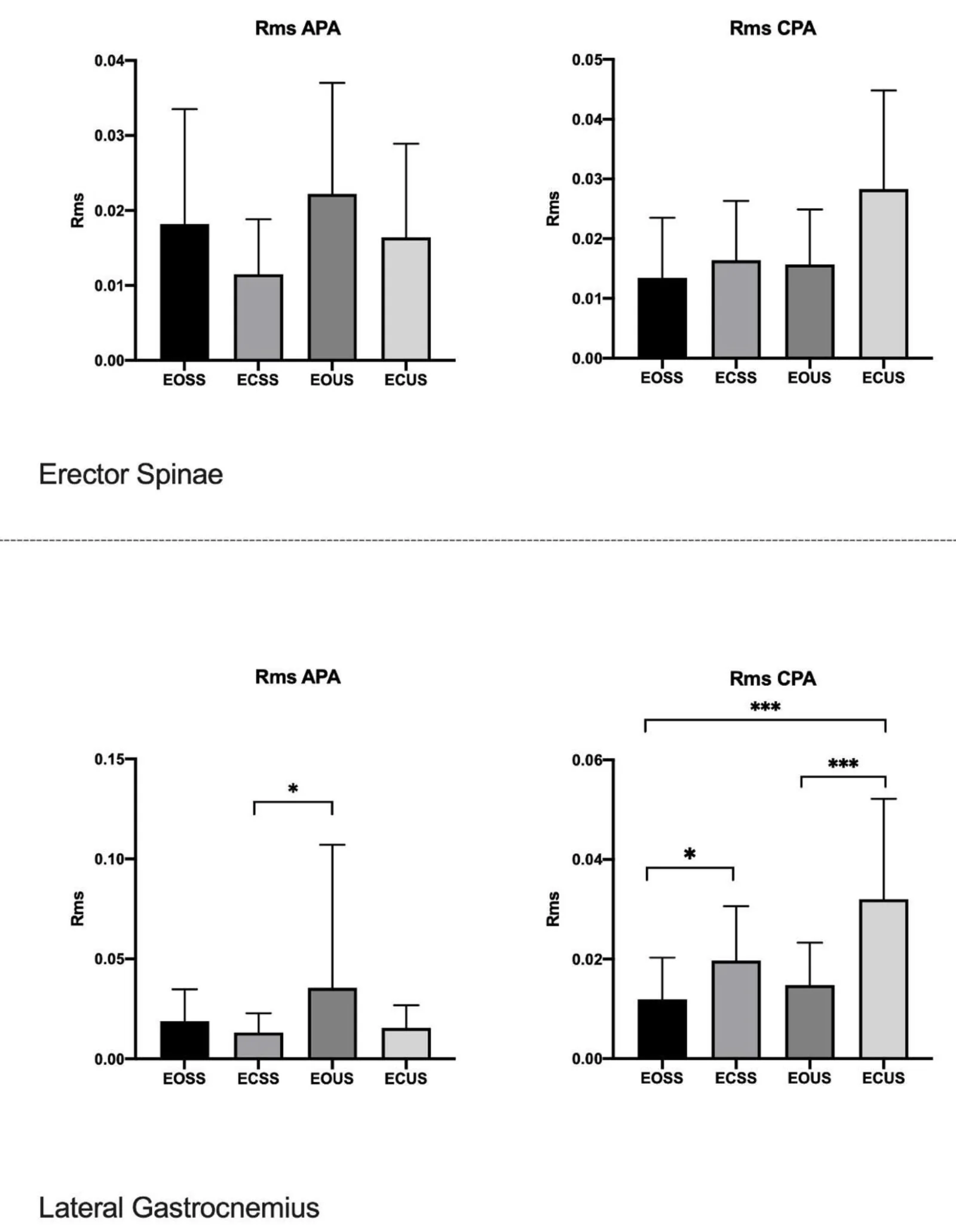 Figure 1. A: Erector Spinae activity during APA; B: Erector Spinae activity during CPA; C: Lateral Gastrocnemius activity during APA; D:Lateral Gastrocnemius activity during CPA.