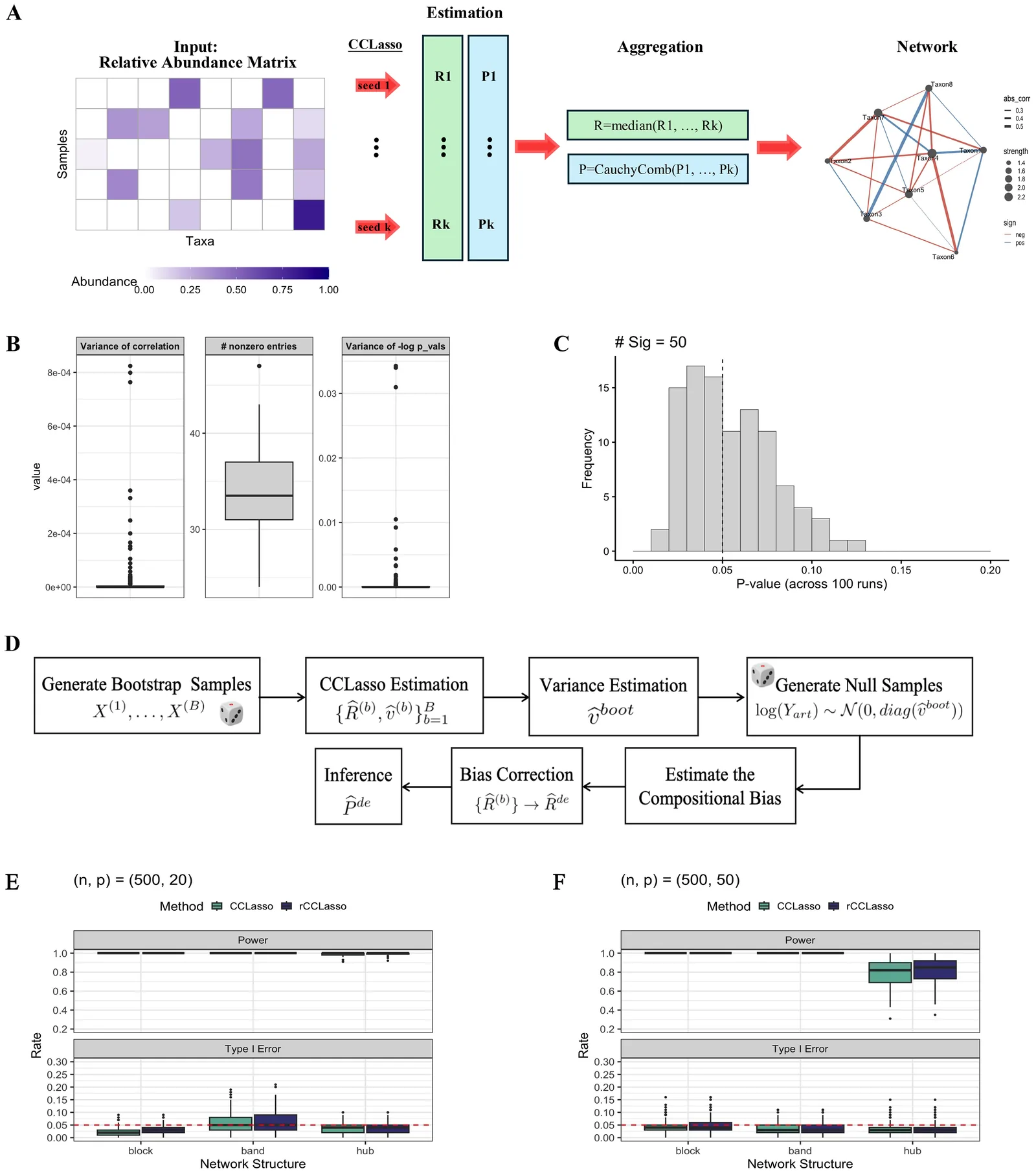 Figure 1. Overview of the rCCLasso framework and simulation results.