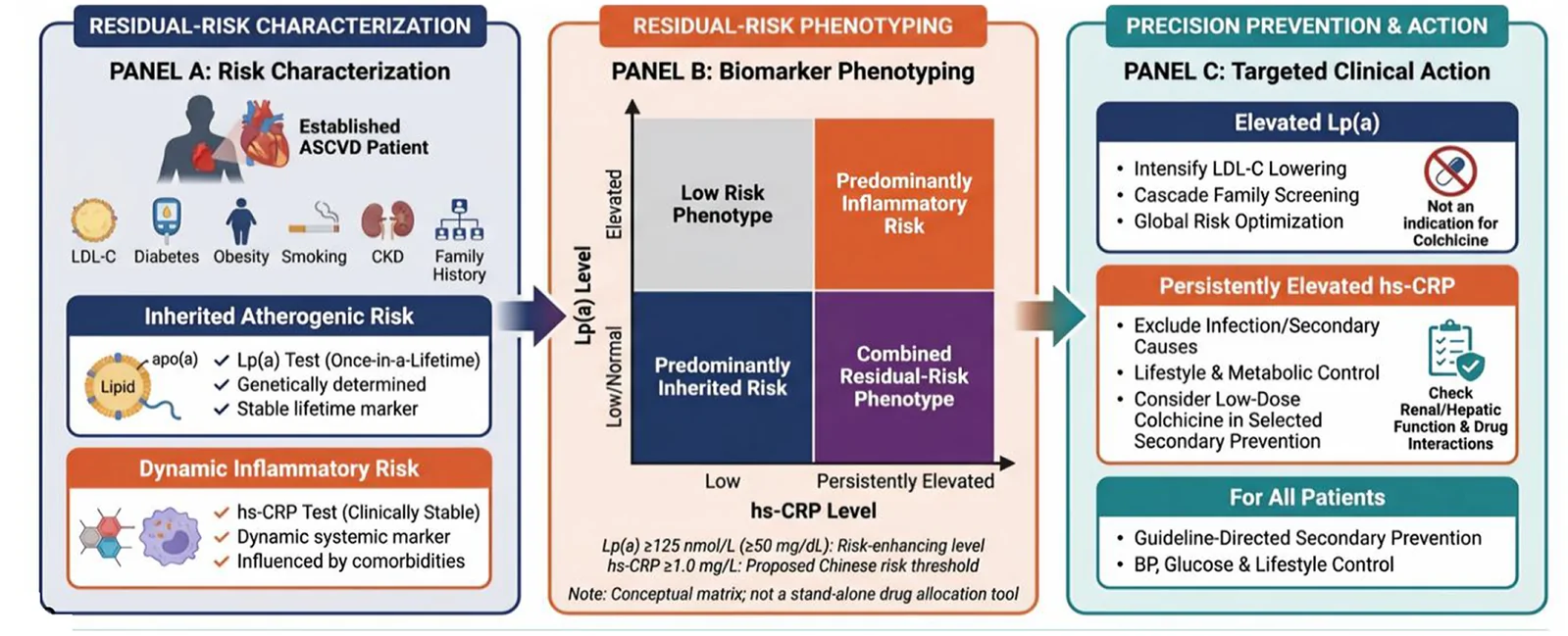 Figure 1. An integrated multimodal framework for residual-risk assessment and precision prevention in Chinese ASCVD.