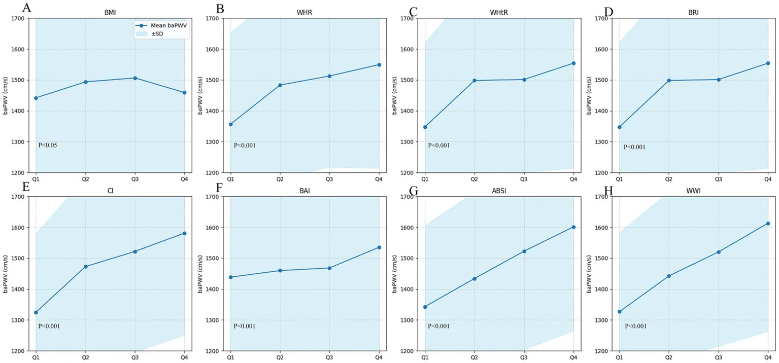 Figure 1. Change in baPWV across quartiles of the eight anthropometric measures.