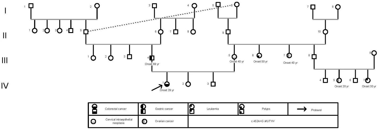 Figure 1. Pedigree of the family carrying the MUTYH variant c.1353_1355del.