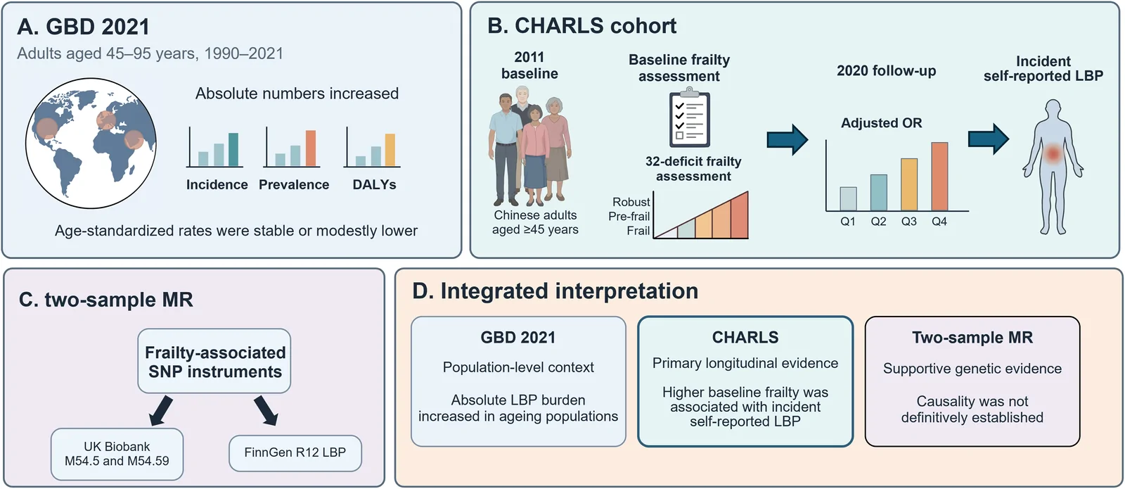 Figure 1. Study overview and evidence hierarchy.