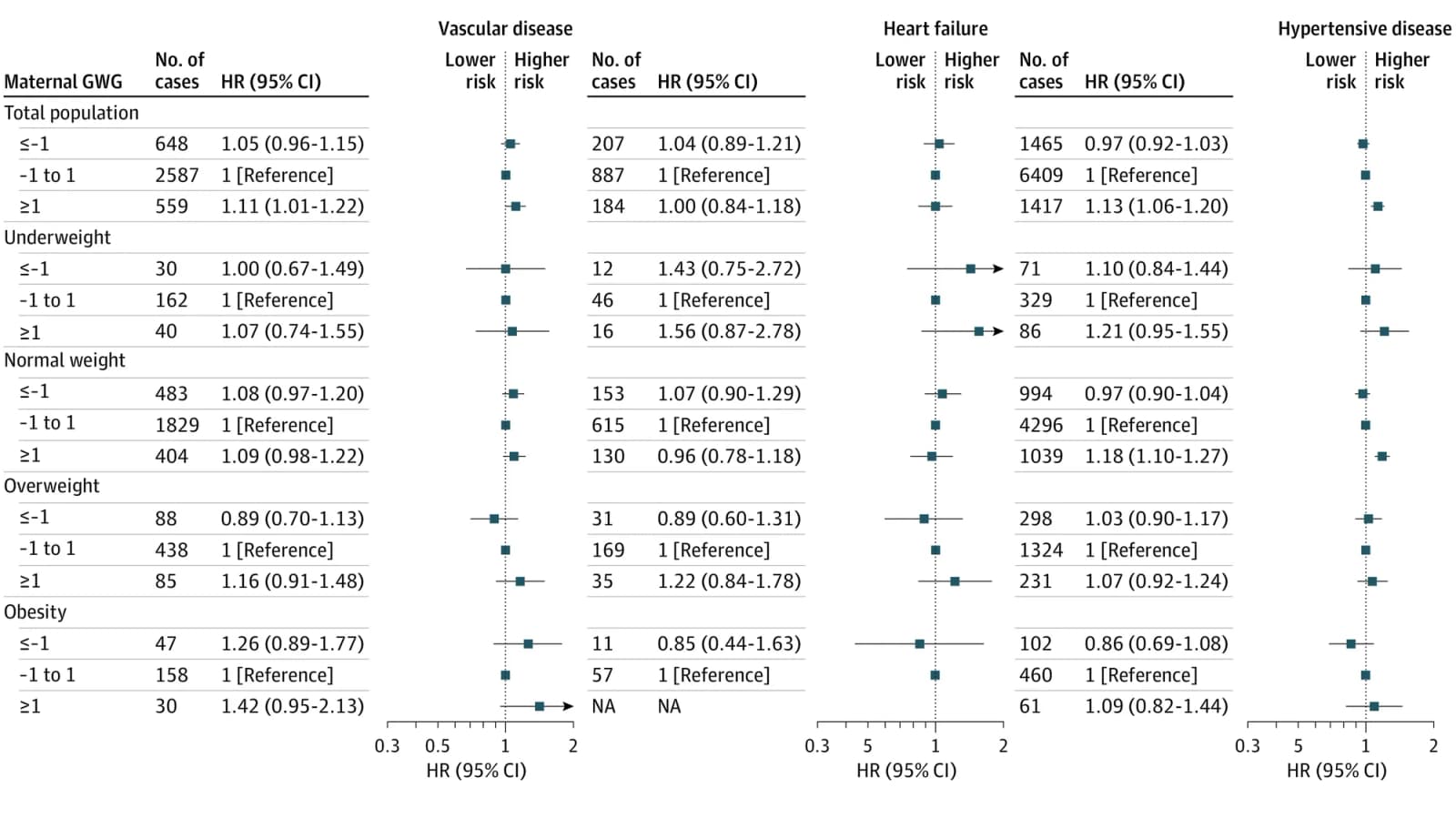 Figure 1. Dot Plots of the Associations Between Maternal Gestational Weight Gain (GWG) z Score and Risk of Vascular Disease, Heart Failure, and Hypertensive Disease in Offspring, Stratified by Body Mass Index…