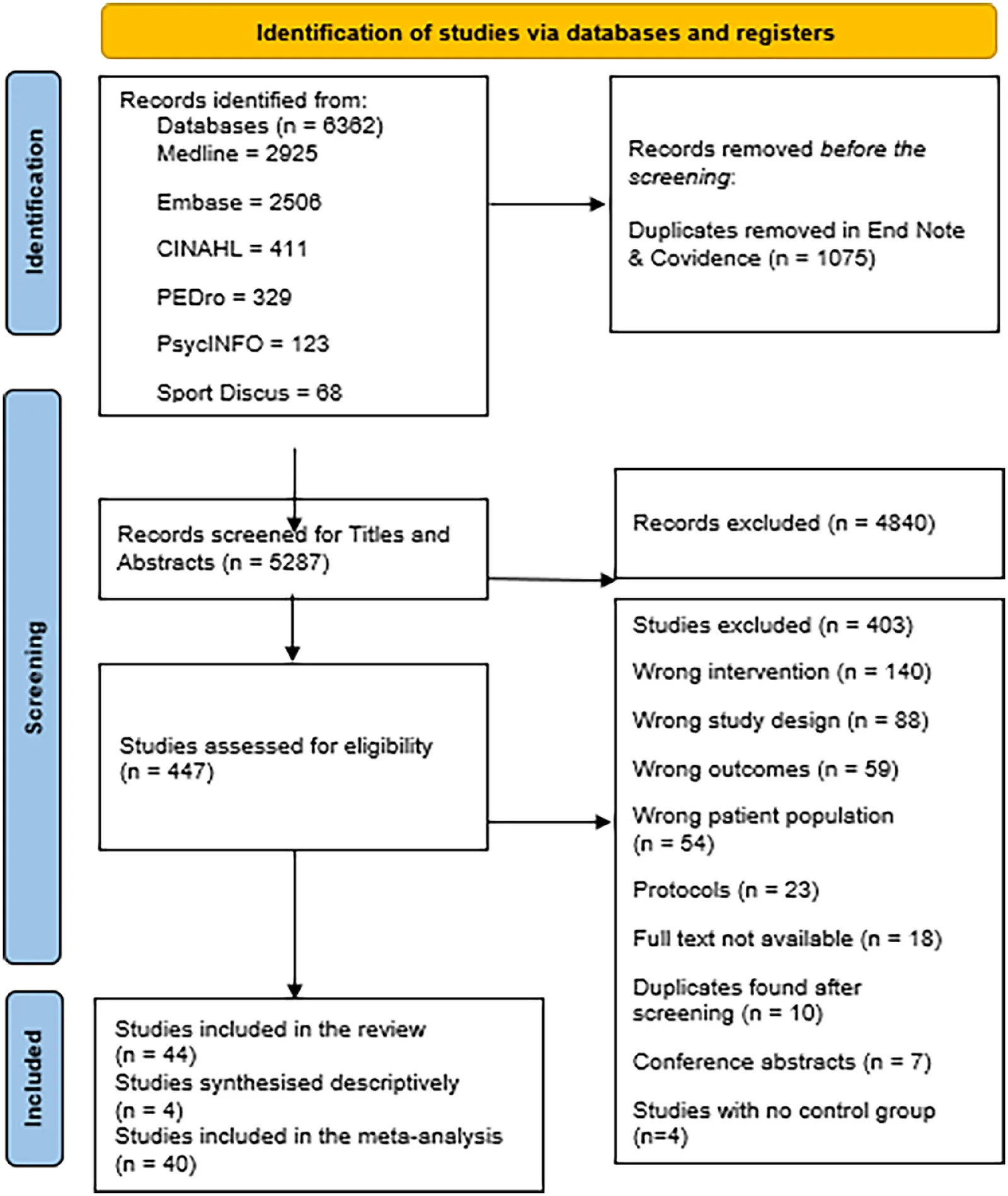 Fig. 1. Flowchart of study inclusion through the review.