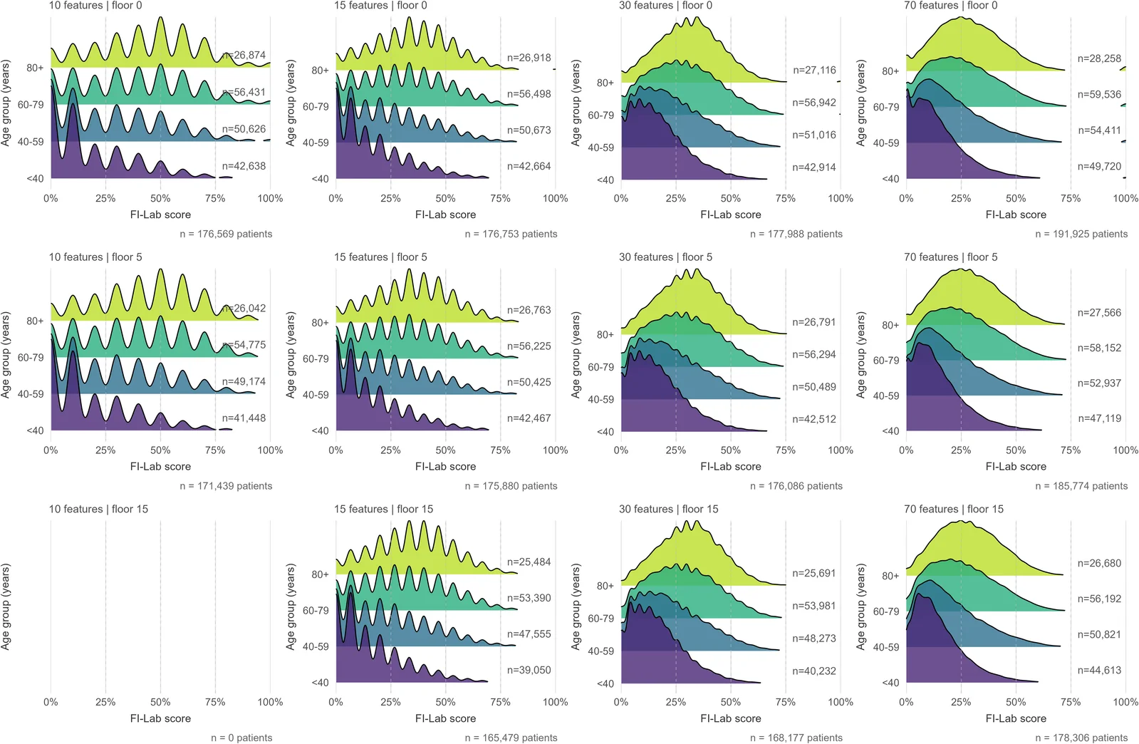 Fig 1. FI-Lab score distributions across age groups, feature number, and feature floor in MIMIC without observations (vital signs).