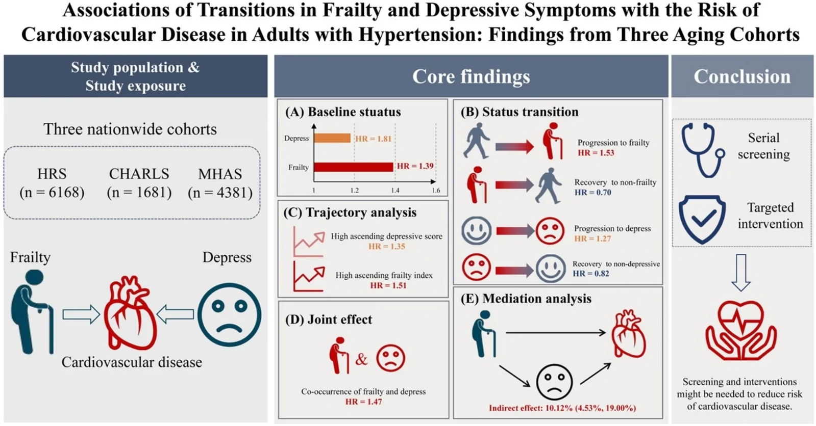 Graphical abstract from The Journal of Nutrition, Health & Aging