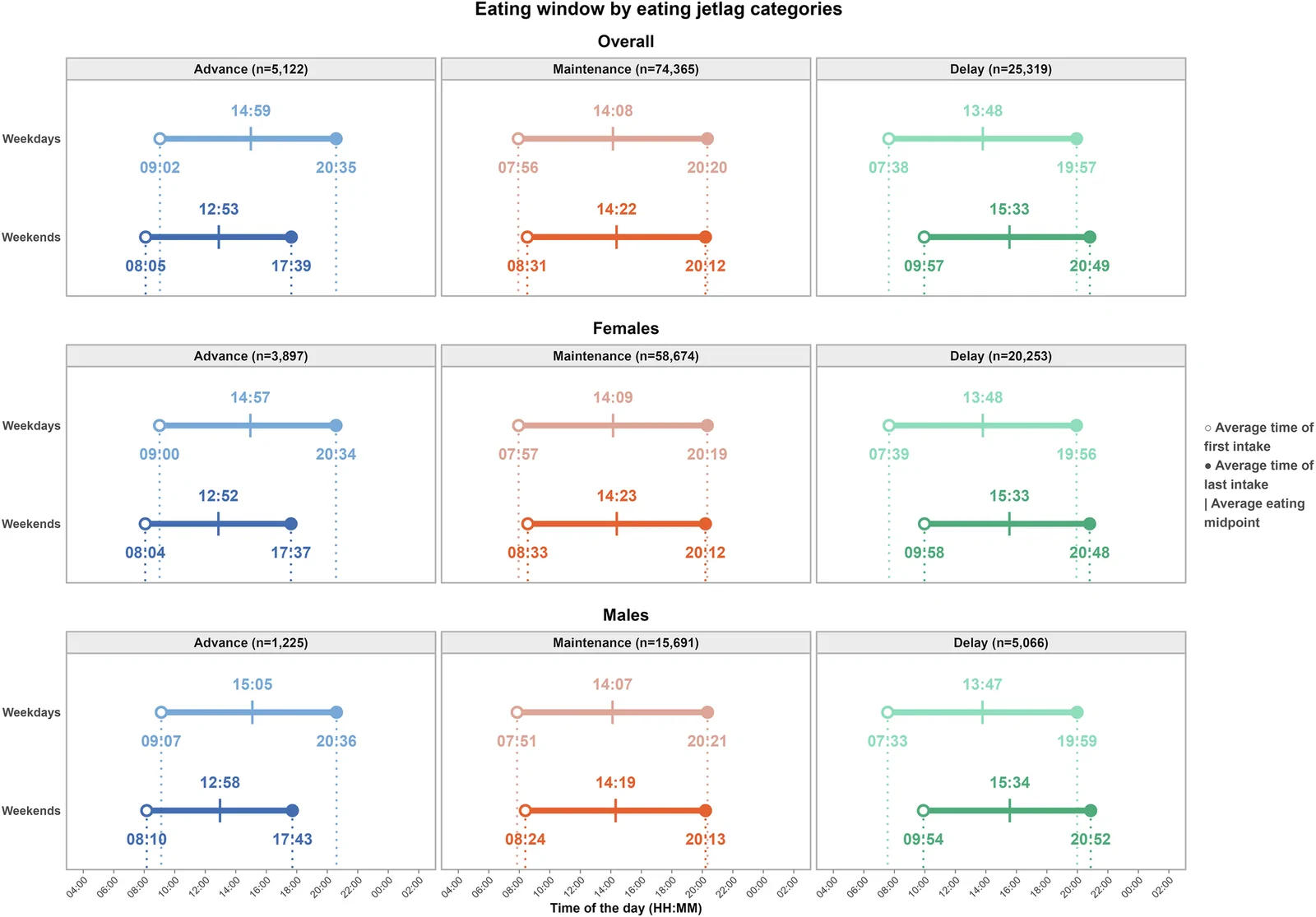 Fig. 1. Visual representation of EJL by EJL category and sex, NutriNet-Santé cohort, France 2009–2023 (N = 104,806).