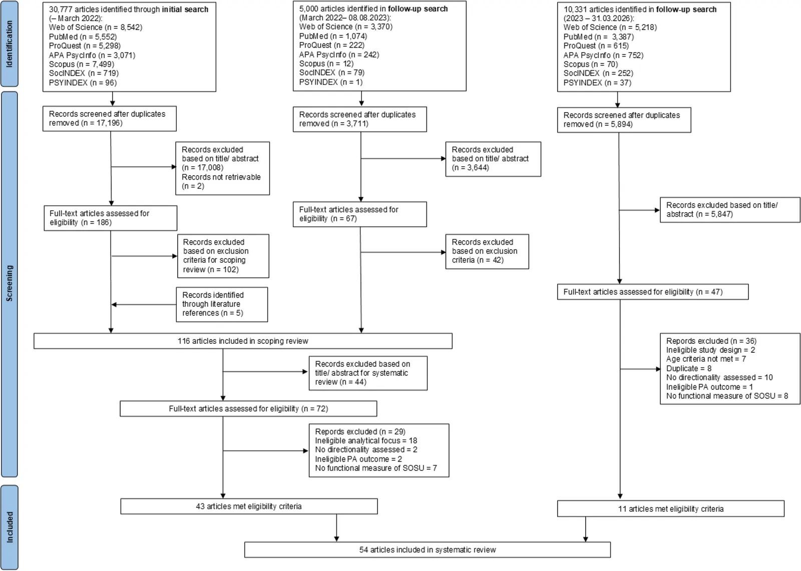 Fig. 1. PRISMA-P flowchart