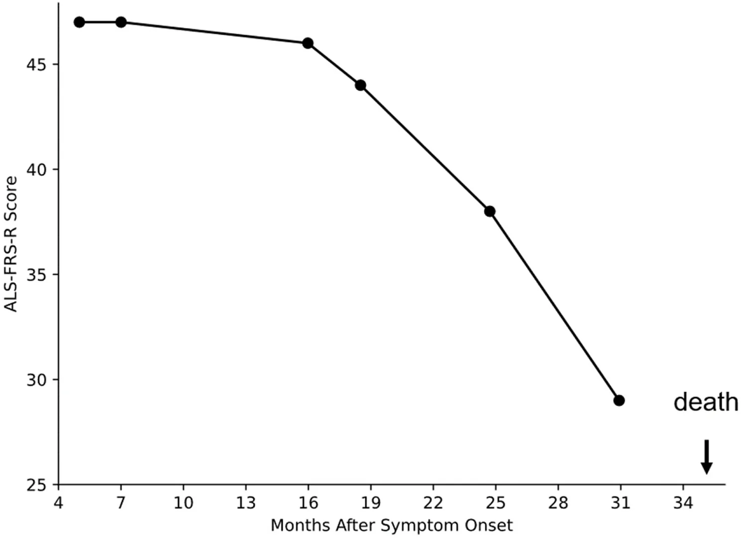 Fig. 1. Progression of Amyotrophic Lateral Sclerosis Functional Rating Scale–Revised (ALS-FRS-R)