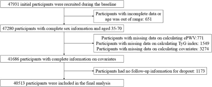 Figure 1. Flowchart of study population.