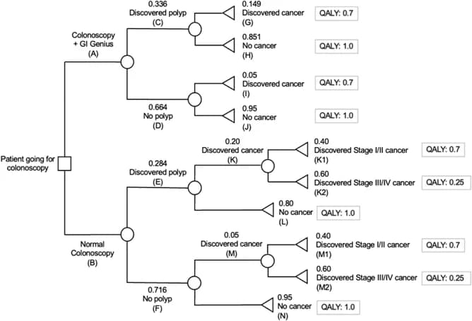 Figure 1. Decision tree model illustrating the probability of colorectal cancer outcomes associated with the use of AI-guided colonoscopies.