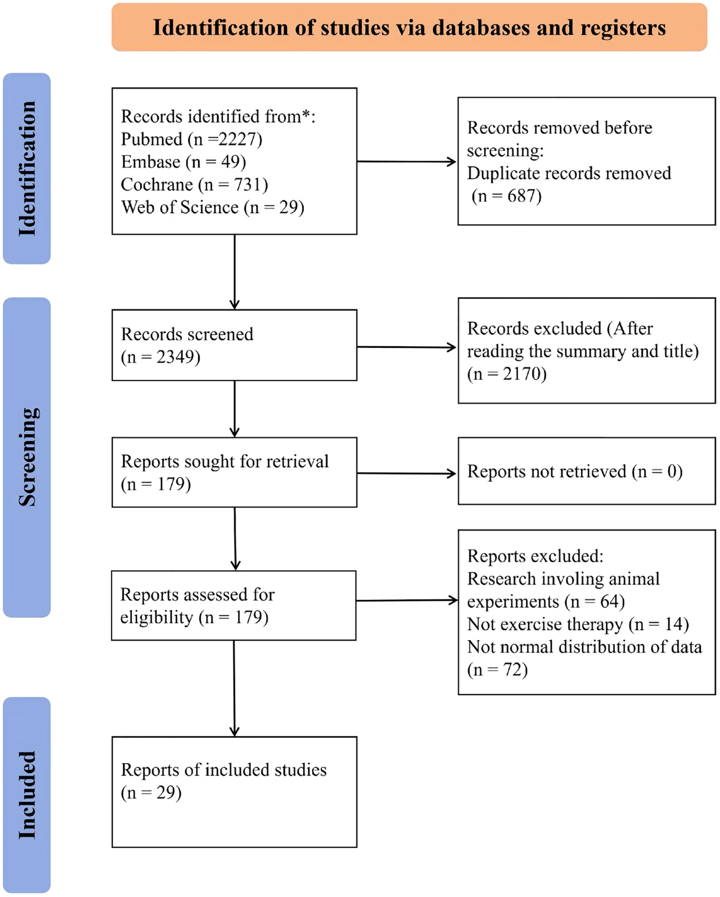 Figure 1. Document screening process and results.