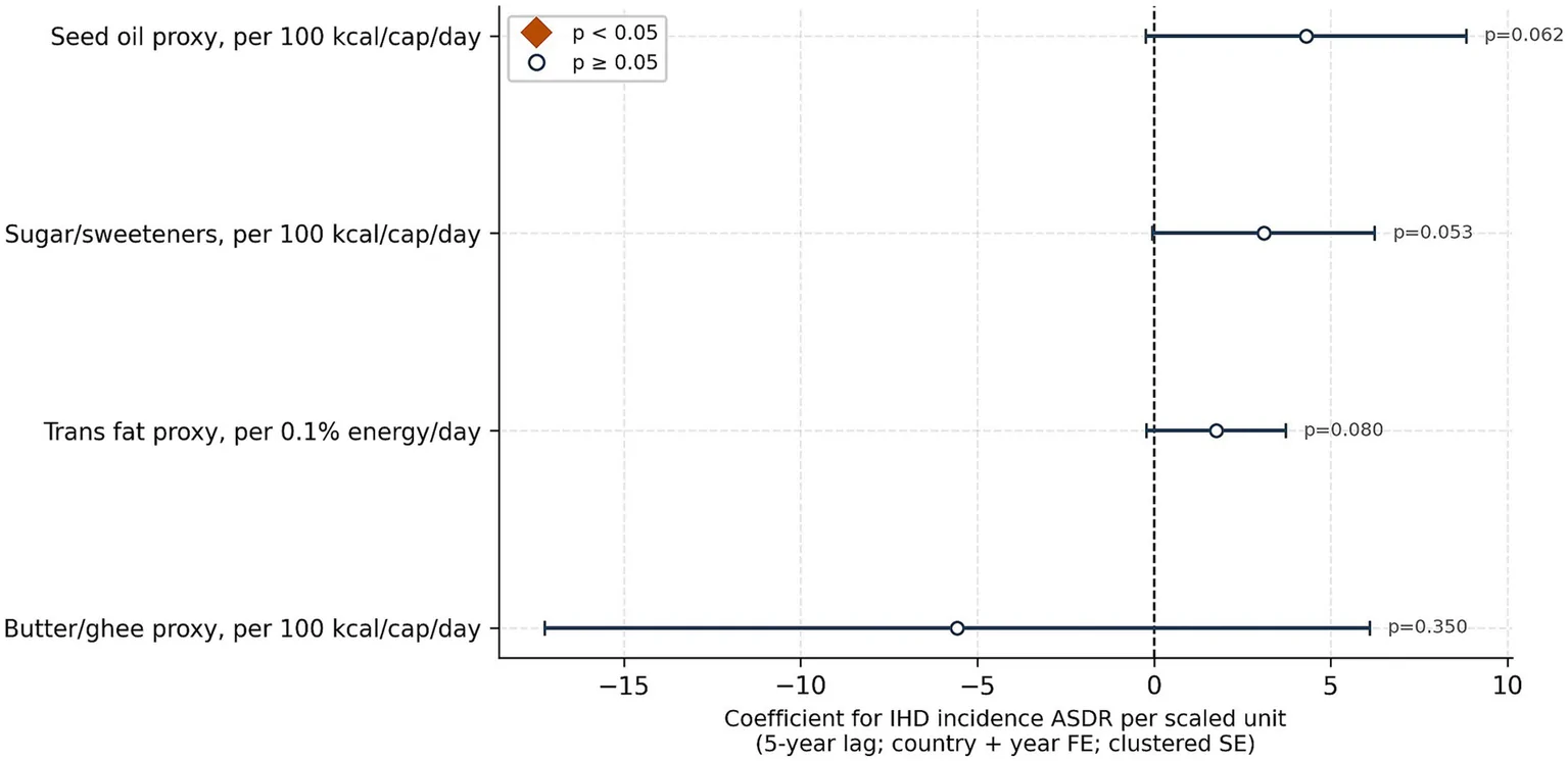 Figure 1. Trans-fat exposure and IHD/CVD outcomes: Country fixed-effect panel models.