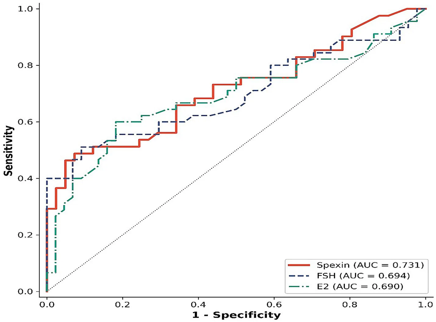 Figure 1. Receiver operating characteristic (ROC) curves for spexin, FSH, and E2 in discriminating DOR from NOR.
