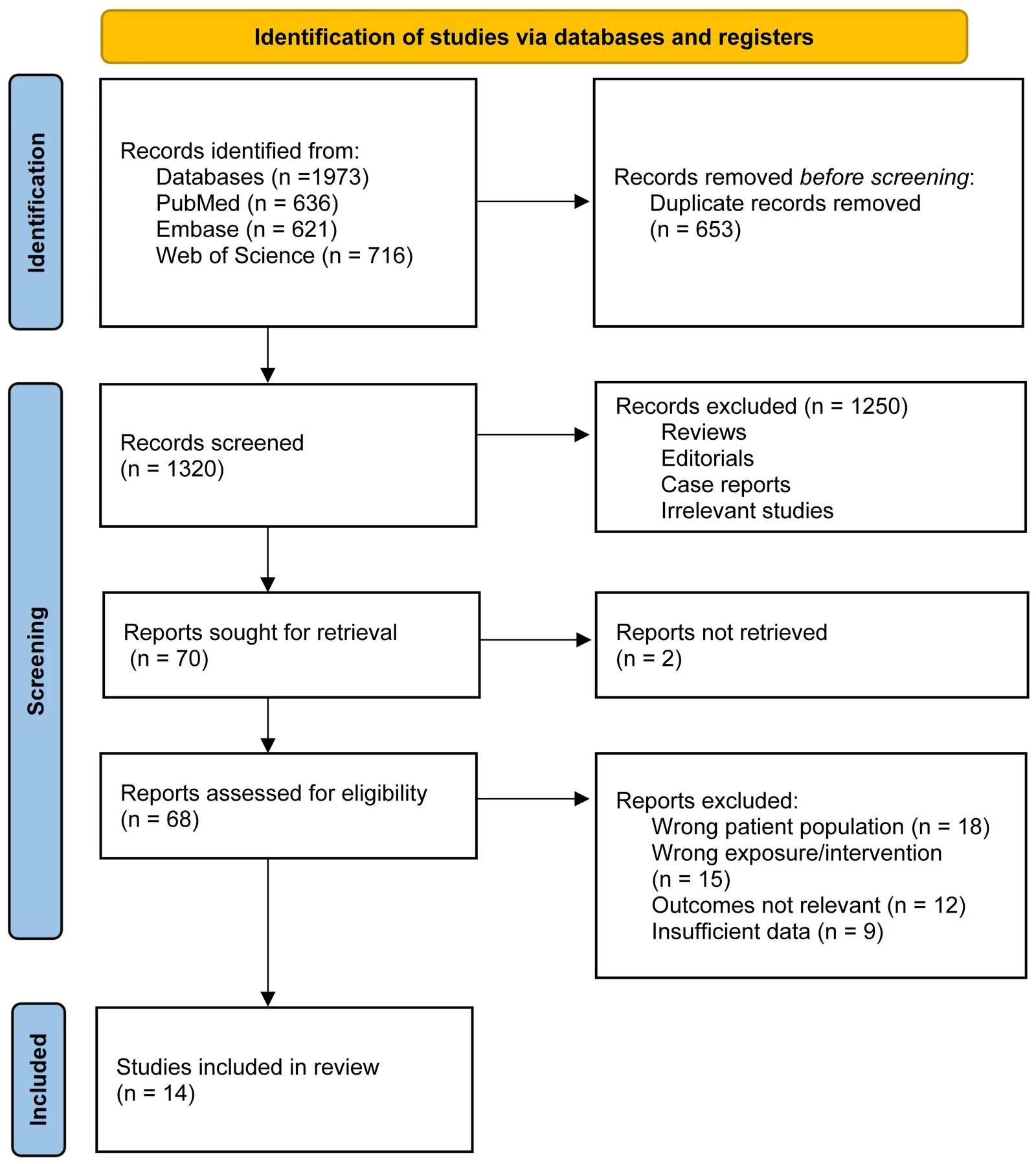 Figure 1. PRISMA flow diagram illustrating the literature search and study selection process.
