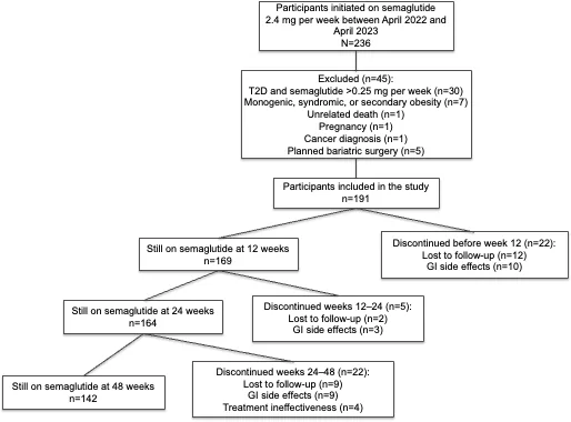 Figure 1. Participant flow diagram.