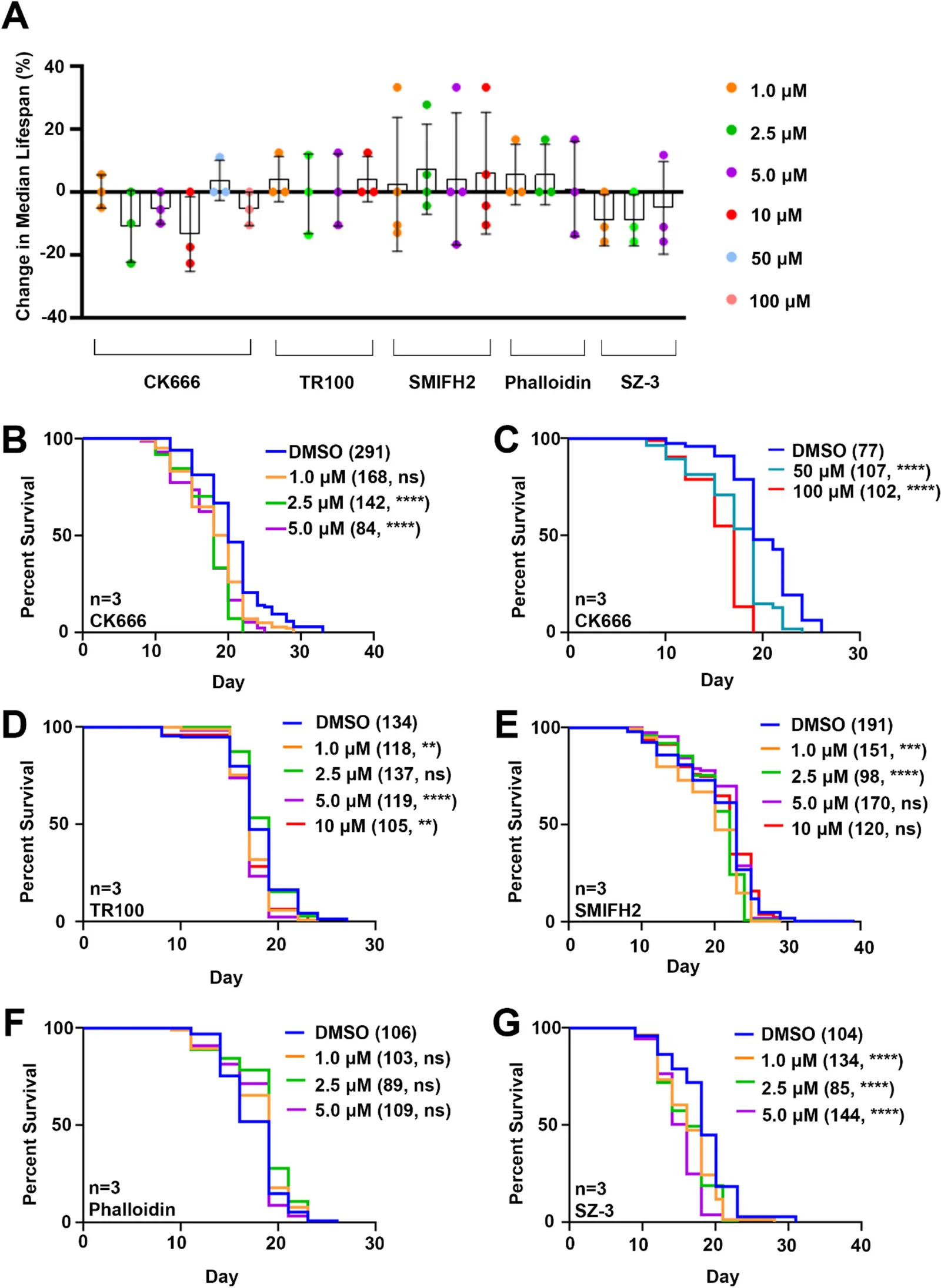 Fig. 1. Pharmacological targeting of actin regulatory proteins produces differential effects on lifespan in C. elegans.