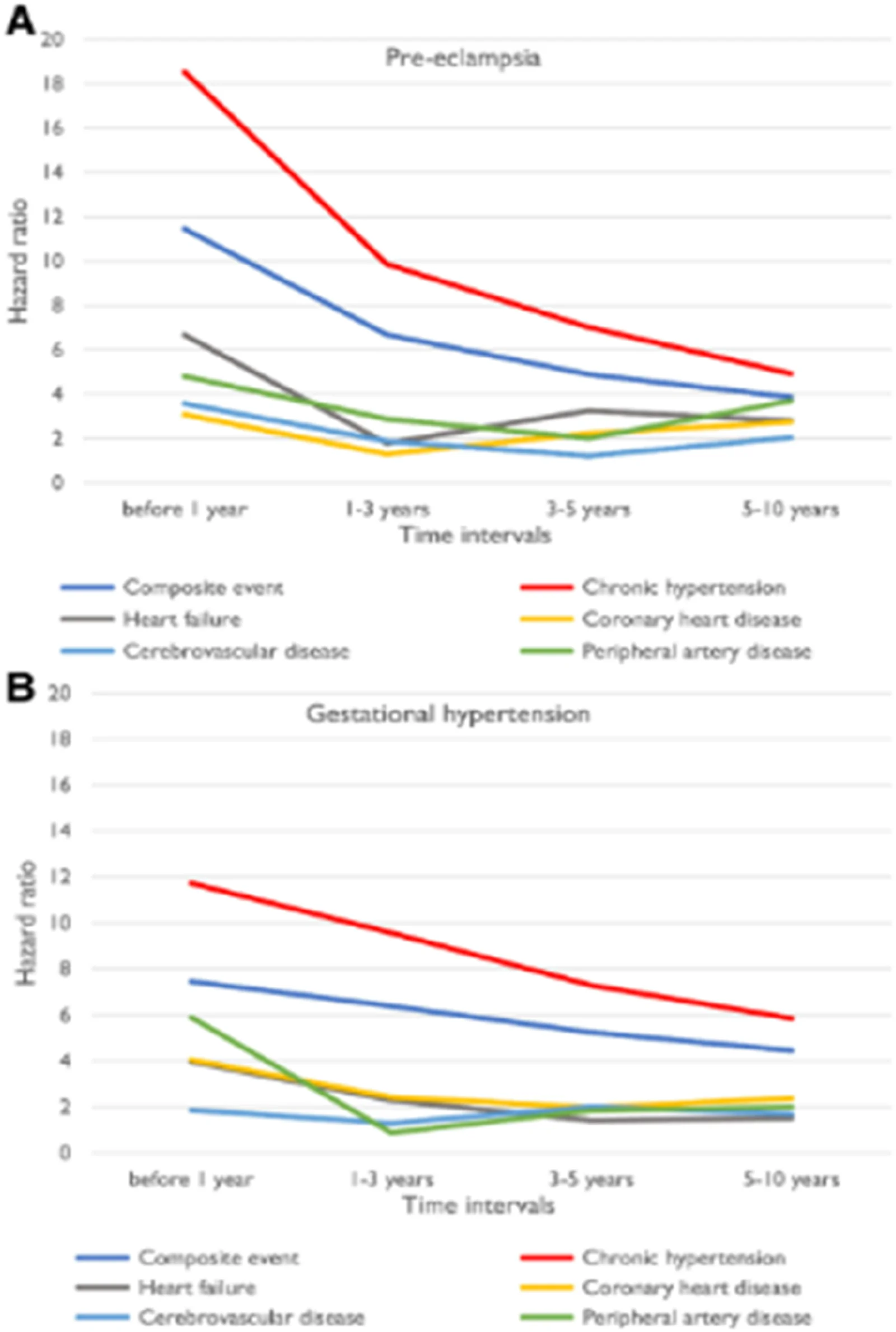 Figure 1. Time interval effects of HDP on different outcomes.