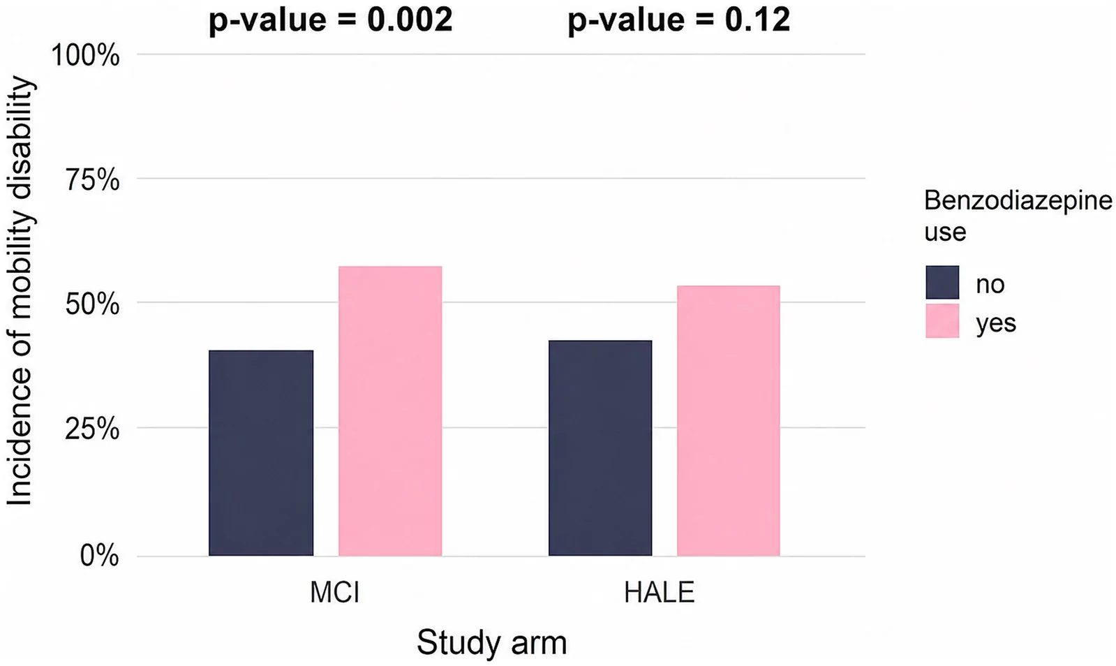 Figure 1. Incidence of mobility disability among study groups (MCI vs. HALE groups) according to baseline benzodiazepine use in the whole sample.