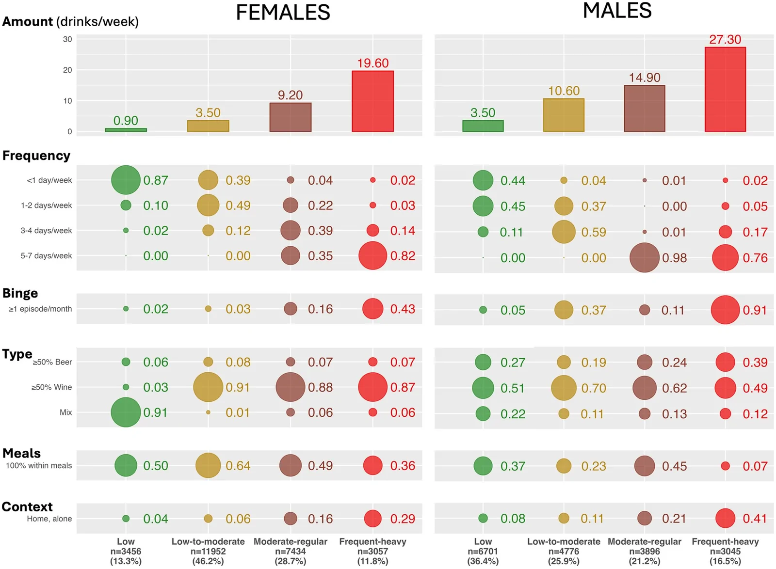 Figure 1. Drinking pattern characteristics across latent classes by sex.