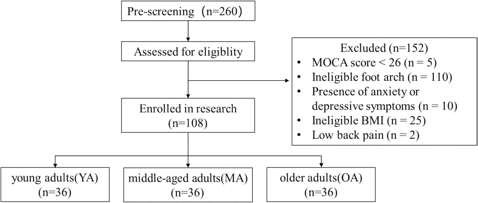 Figure 1 from Experimental Gerontology