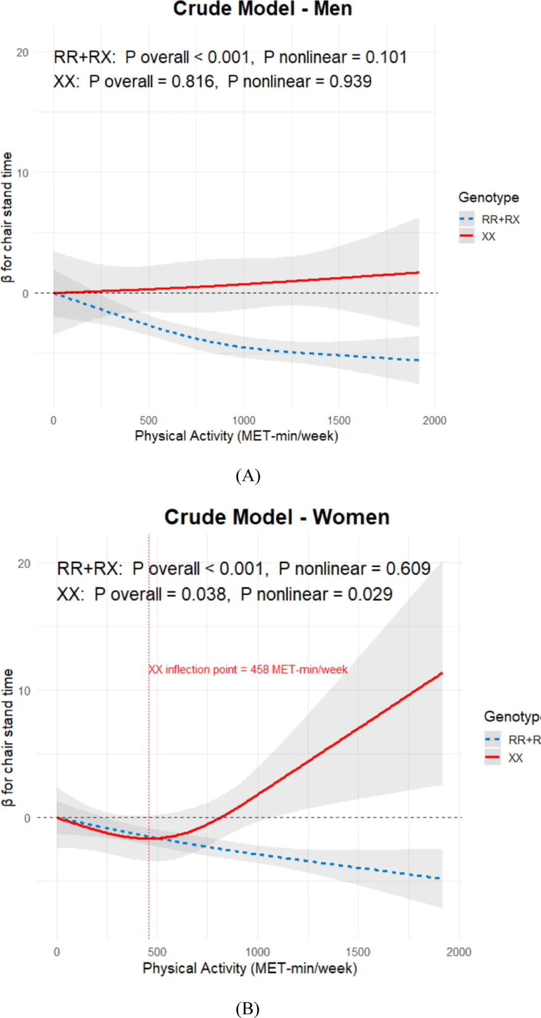 Fig. 1. Restricted cubic spline (RCS) analyses of the association between physical activity (MET-min/week) and five-time chair stand time, stratified by sex and ACTN3 R577X genotype.