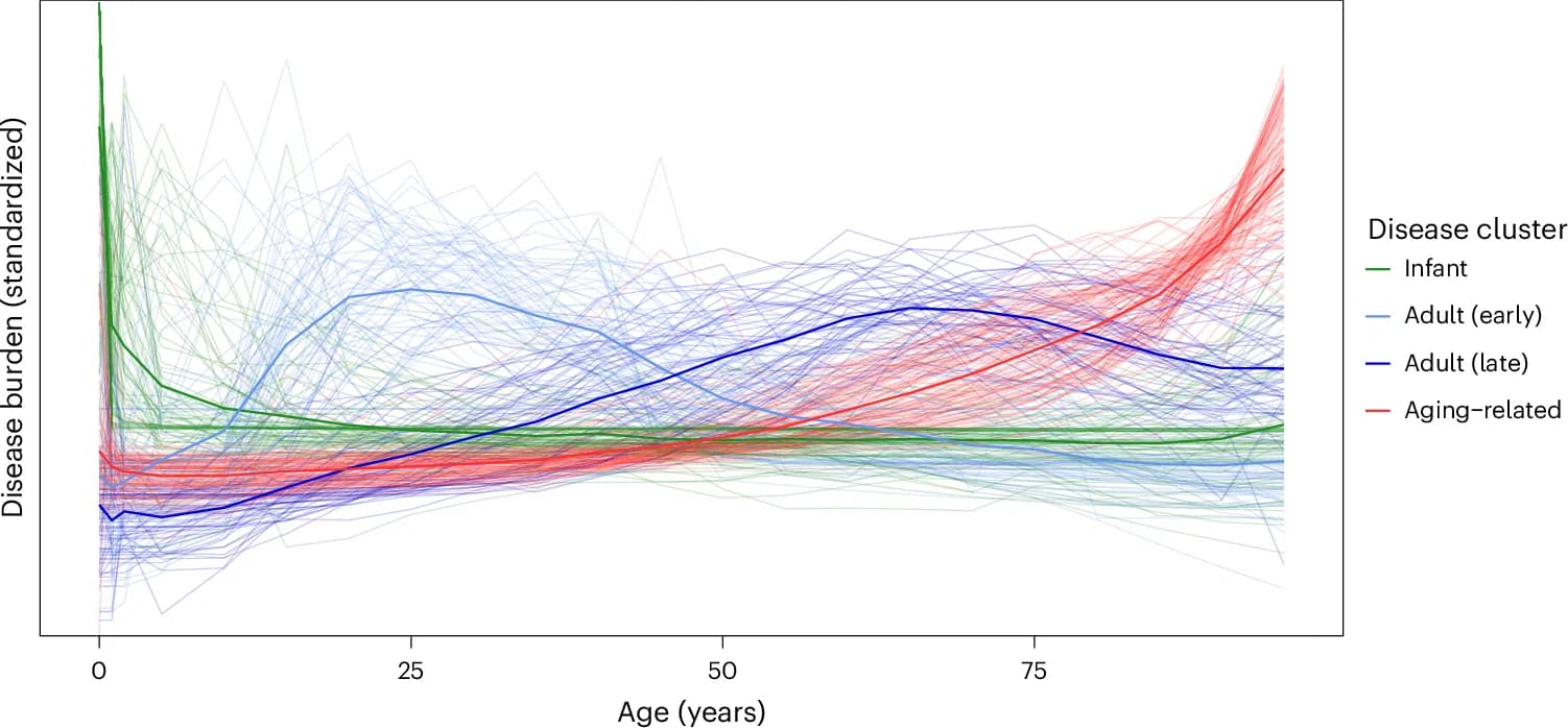 Fig. 1. Disease clusters 2023: centroids and individual diseases.