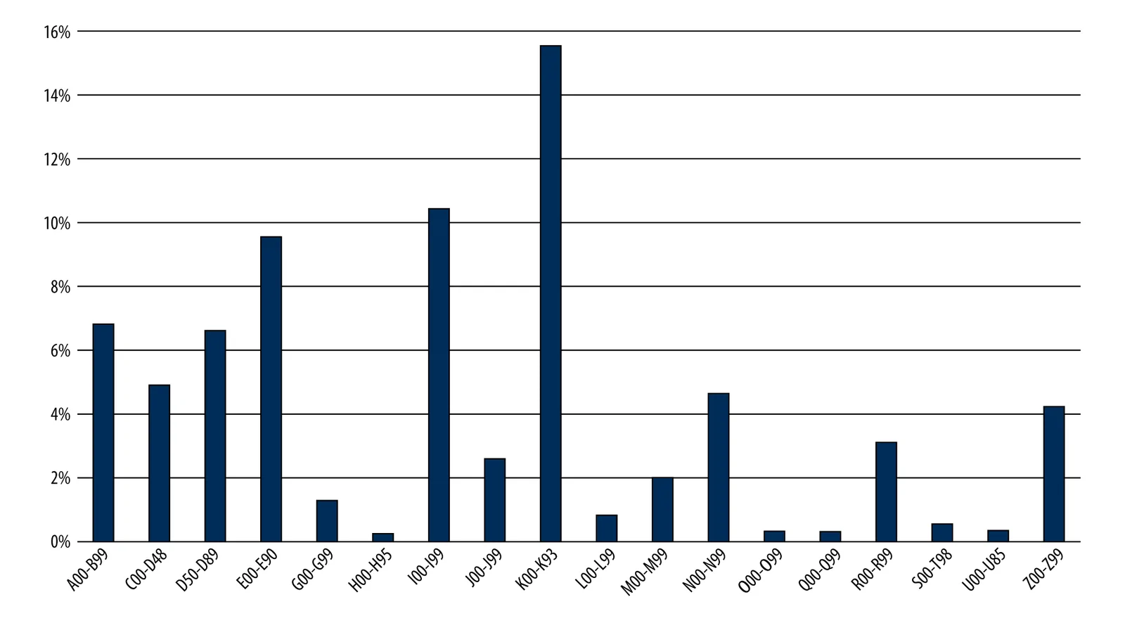 Figure 1. Overall distribution of ICD-10 comorbidity categories among patients hospitalized for the first time due to HBV infection, from 2012 to 2023.