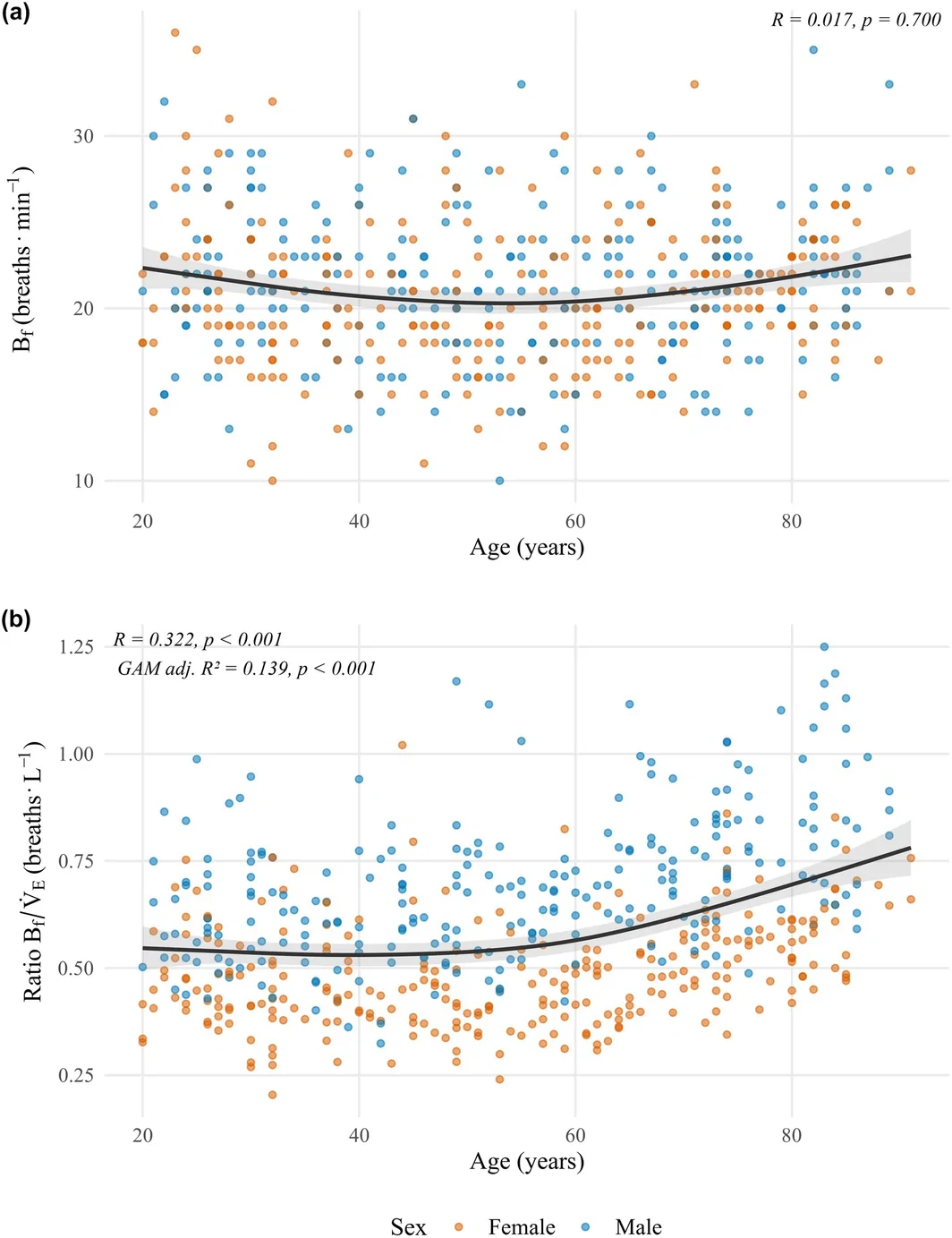 Figure 1. Scatter plots displaying the relationship between age and (a) Bf at VT1; and (b) Bf to ratio V̇E ratio.