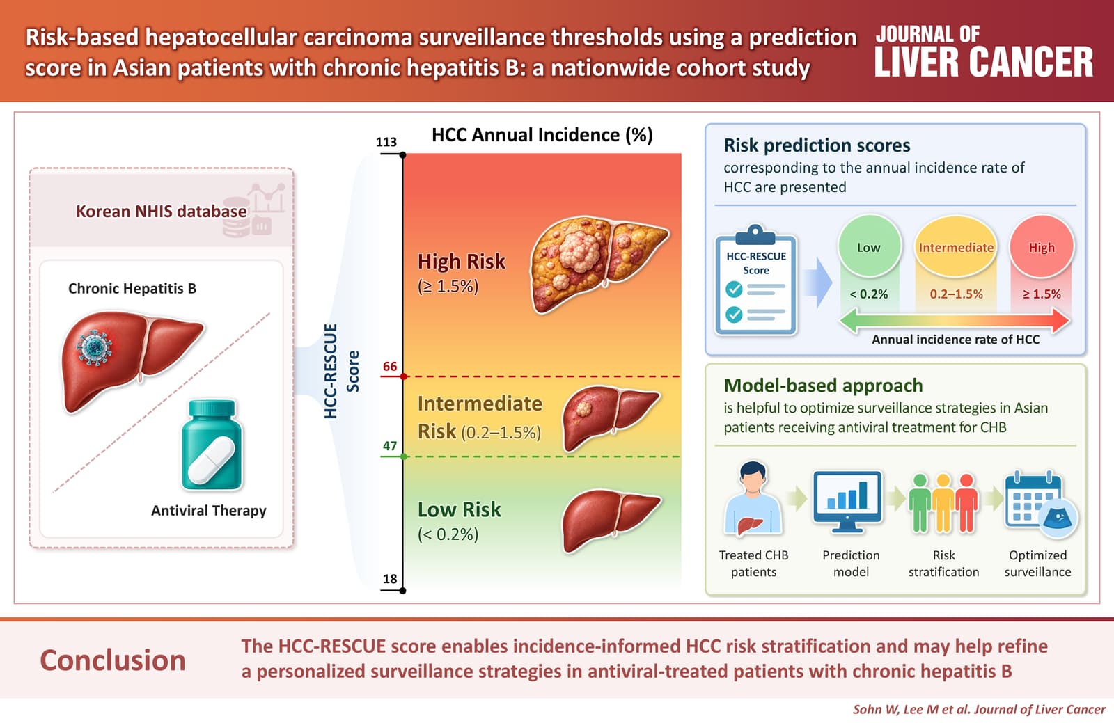 Figure from Journal of Liver Cancer