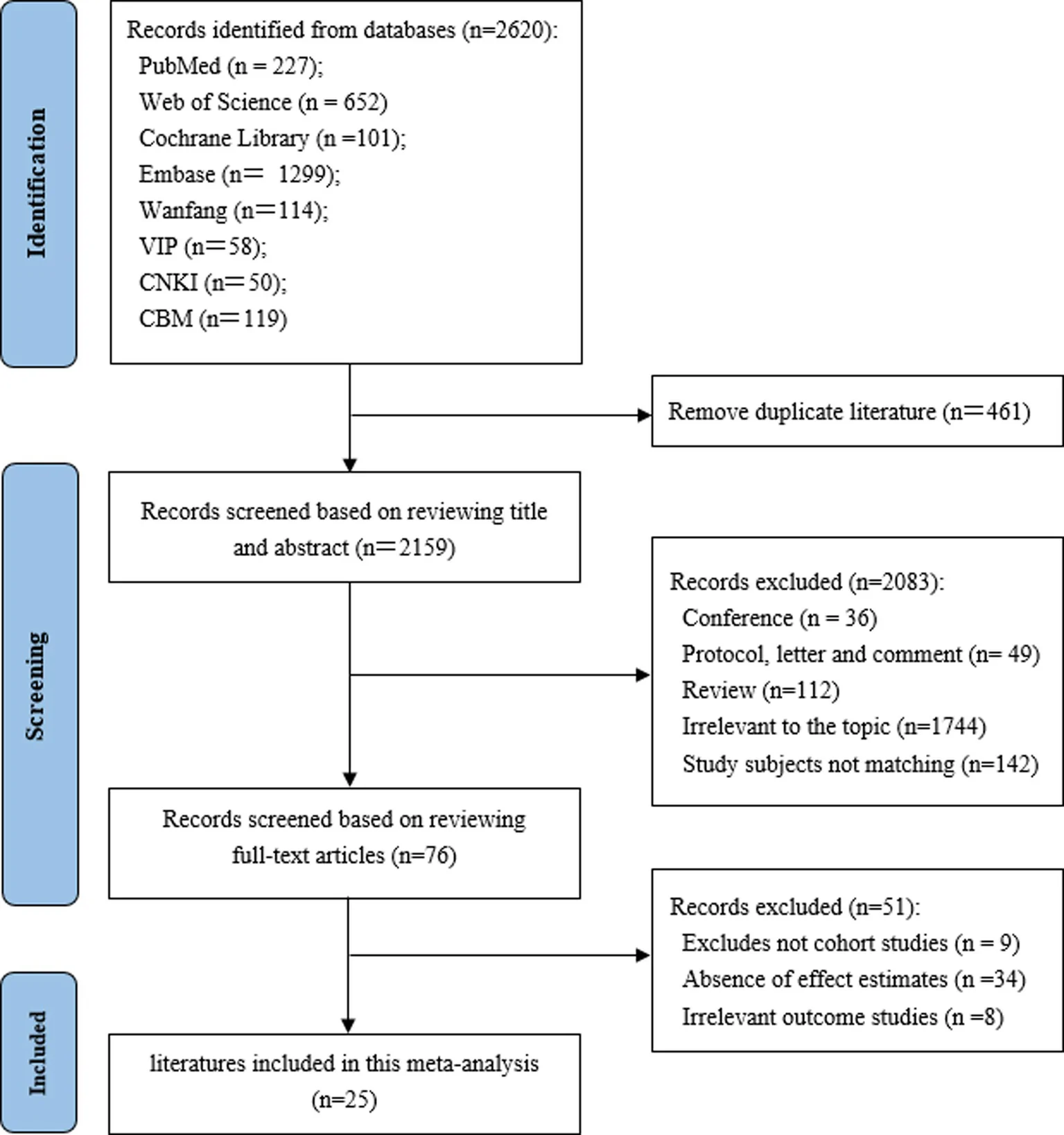 Figure 1. Flowchart of the selection of eligible studies.
