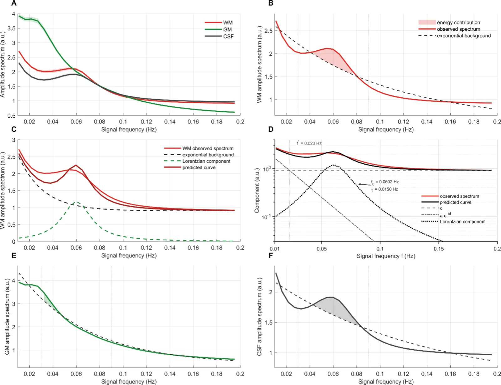 Figure 1. Tissue-specific low frequency spectra of BOLD signals and energy contributions from the second peak.