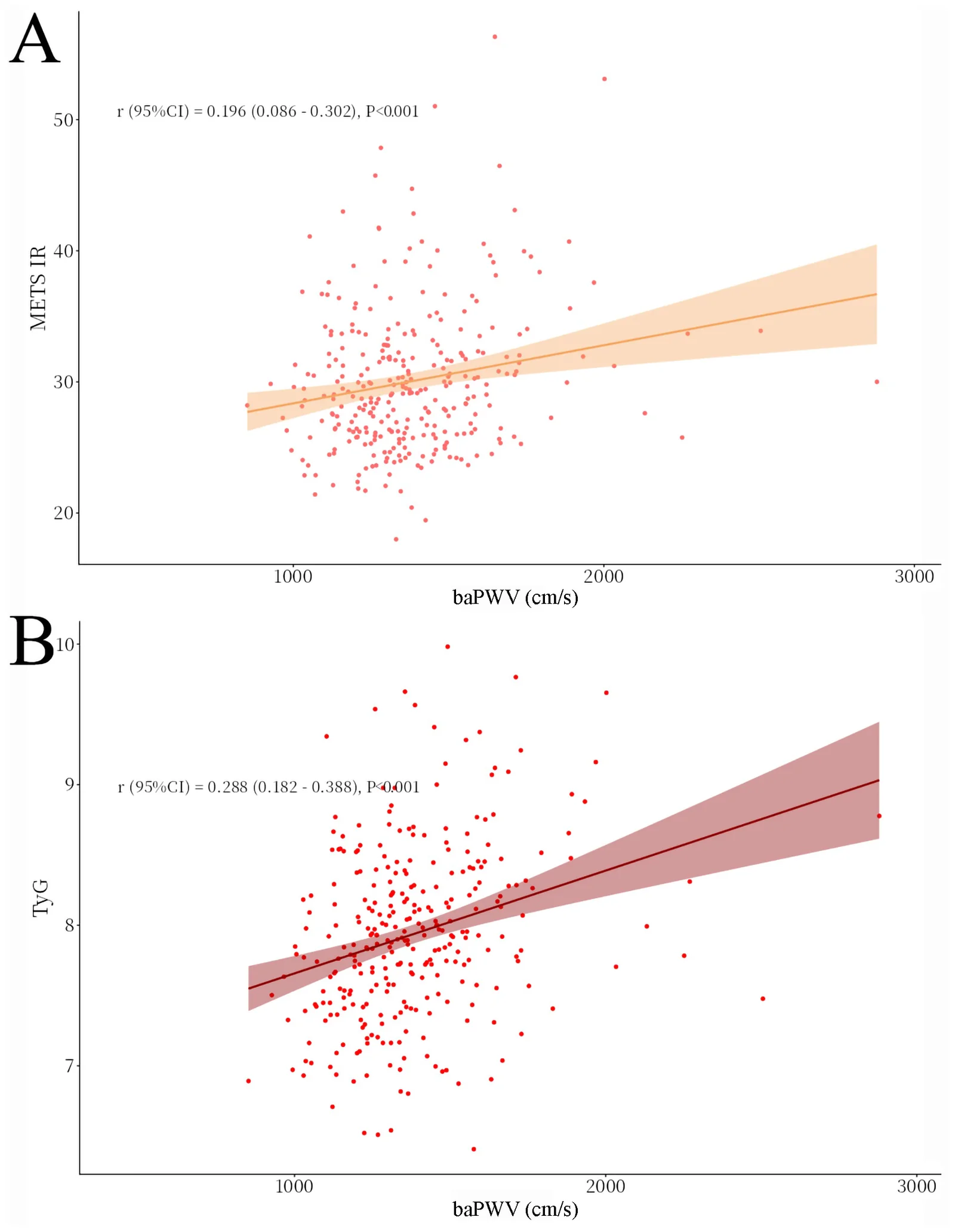 Figure 1. Scatter plots showing the unadjusted correlations between baPWV and (A) METS-IR and (B) the TyG index.