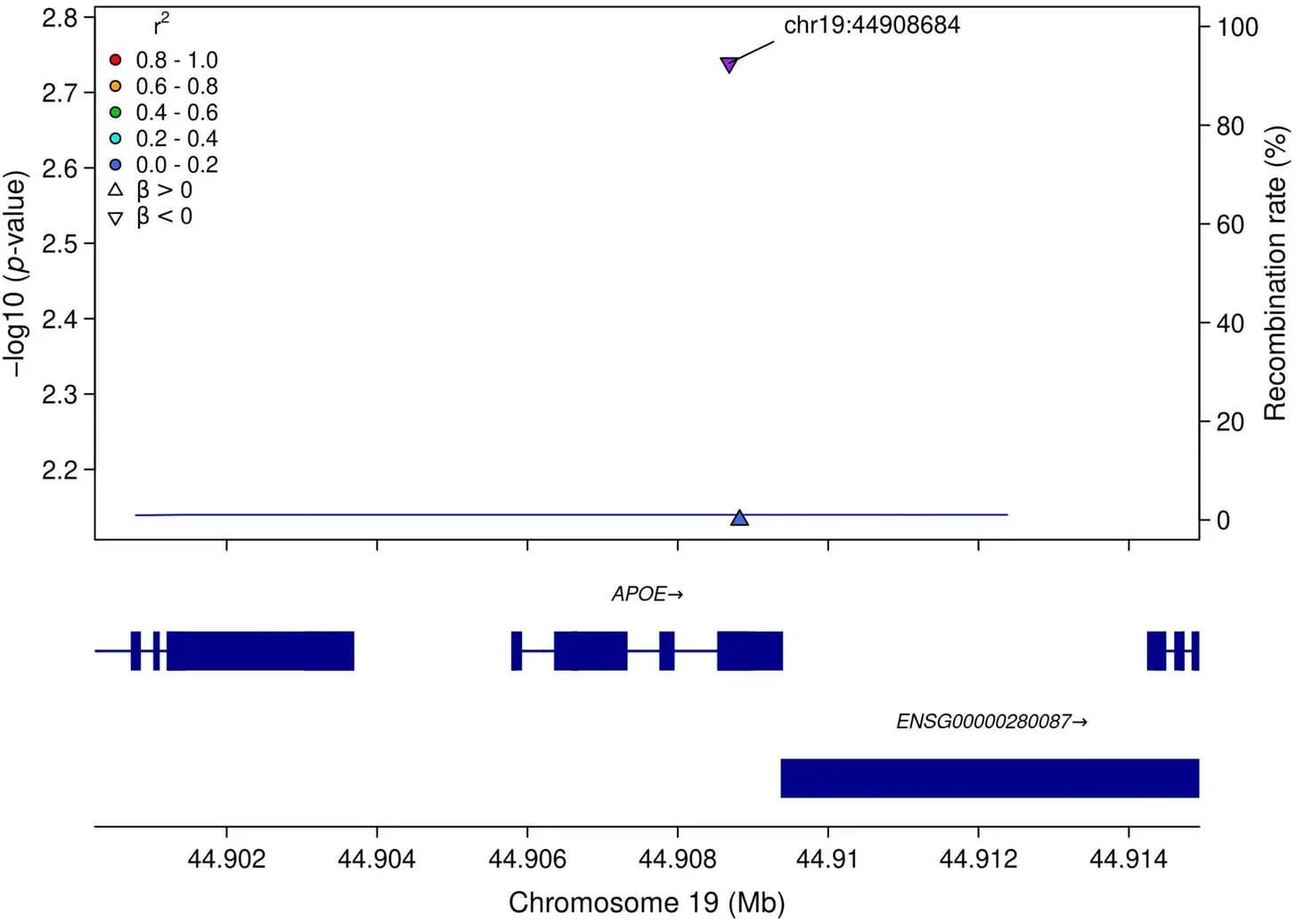 Plot of missense/loss-of-function SNVs with MAC ≥ 5 in APOE for Ab42/Ab40.